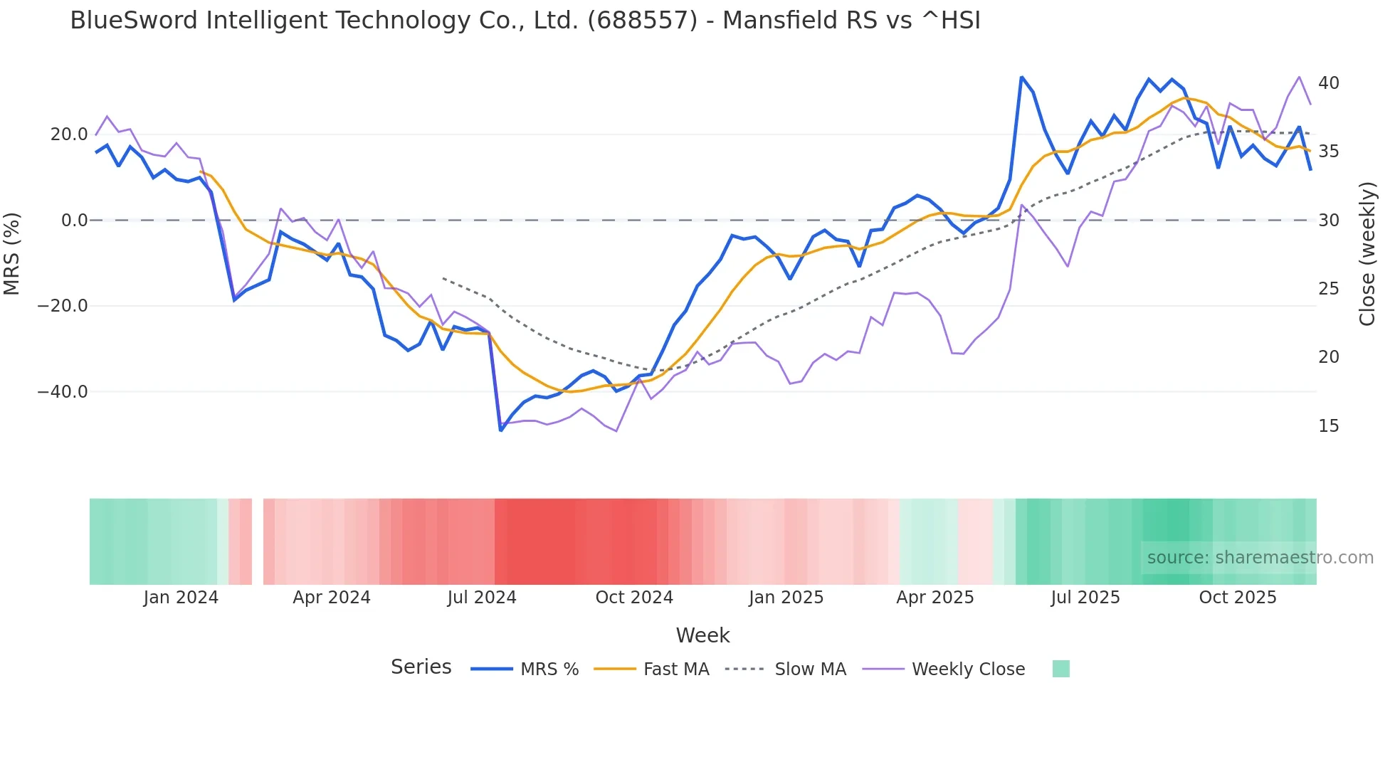 688557 Mansfield Relative Strength chart