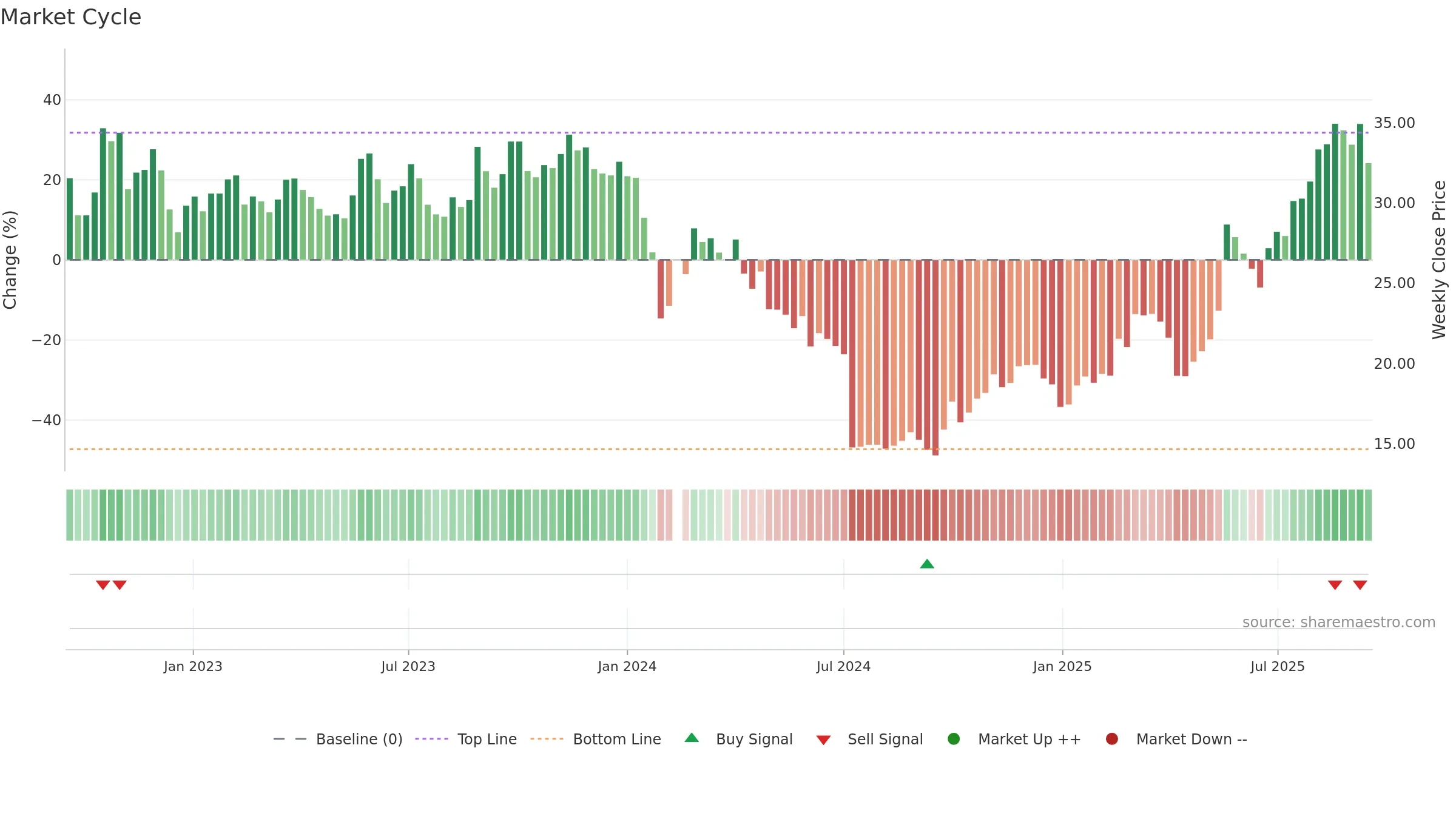 688557 weekly Market Cycle chart, closing 2025-09-15.