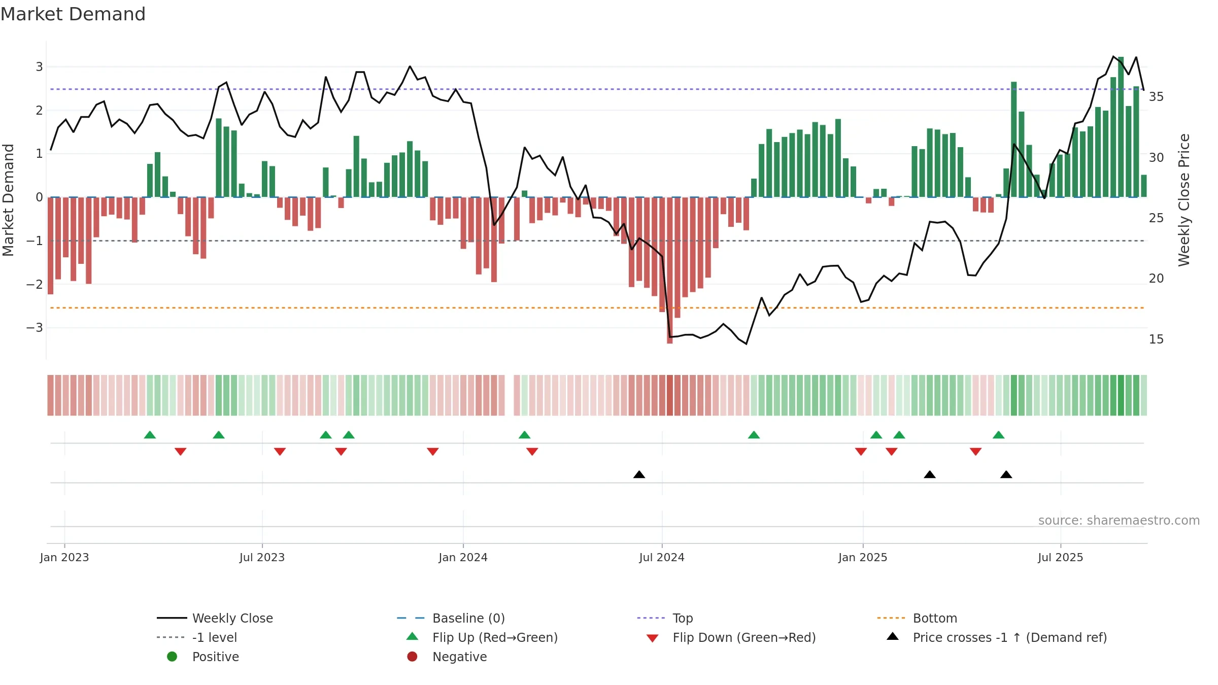 688557 weekly Market Demand chart, closing 2025-09-15.