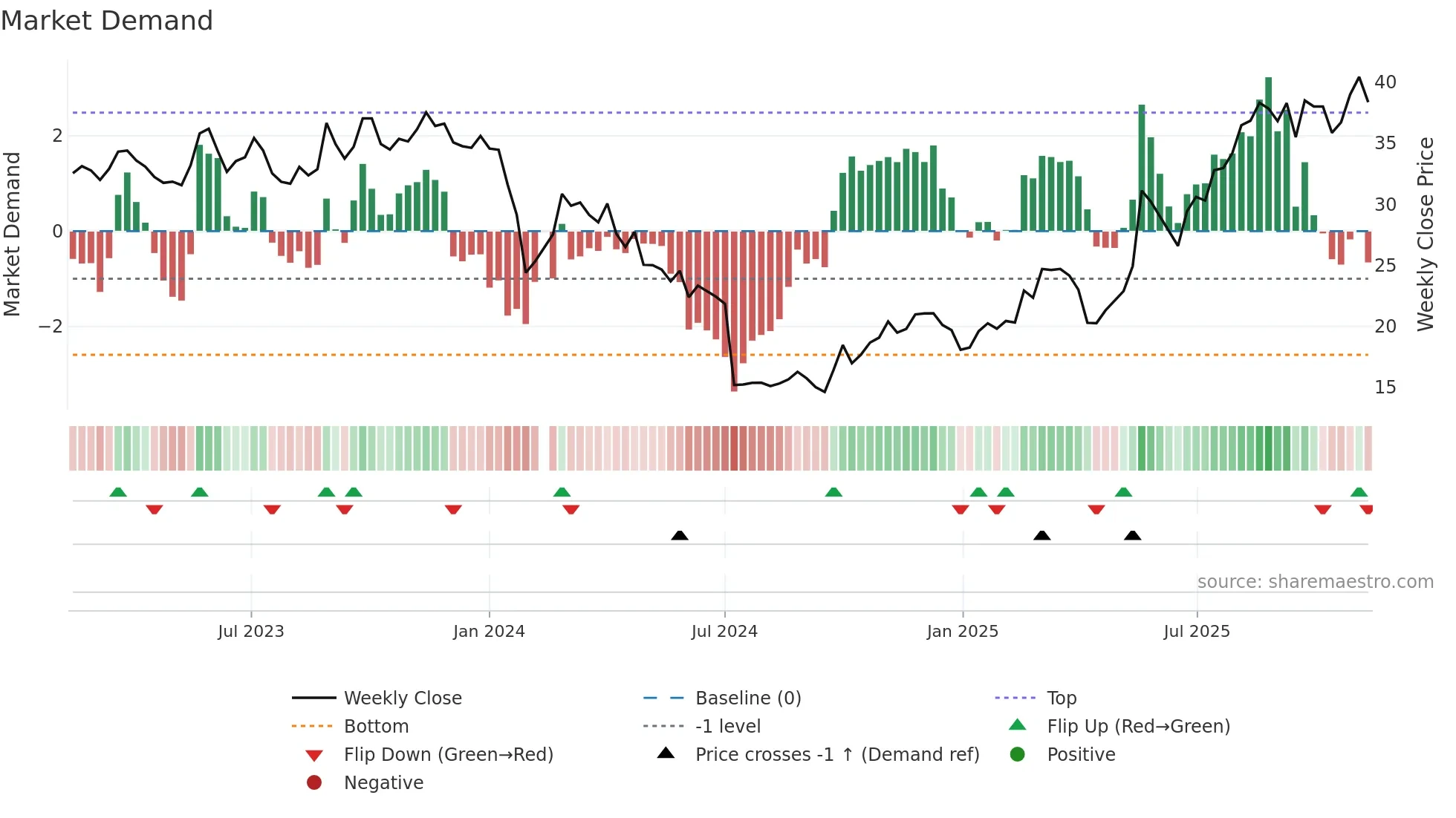 688557 weekly Market Demand chart