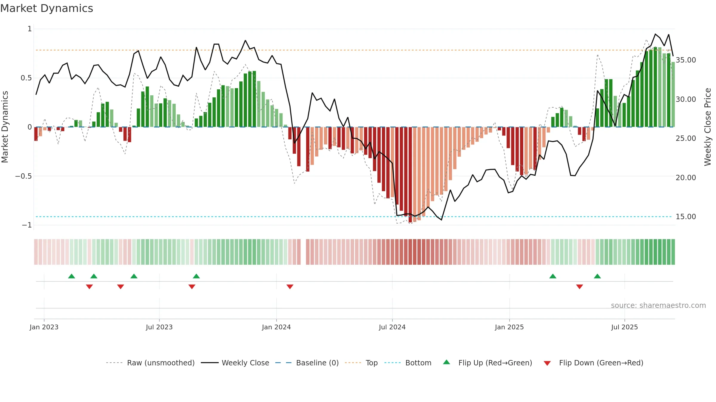 688557 weekly Market Dynamics chart, closing 2025-09-15.
