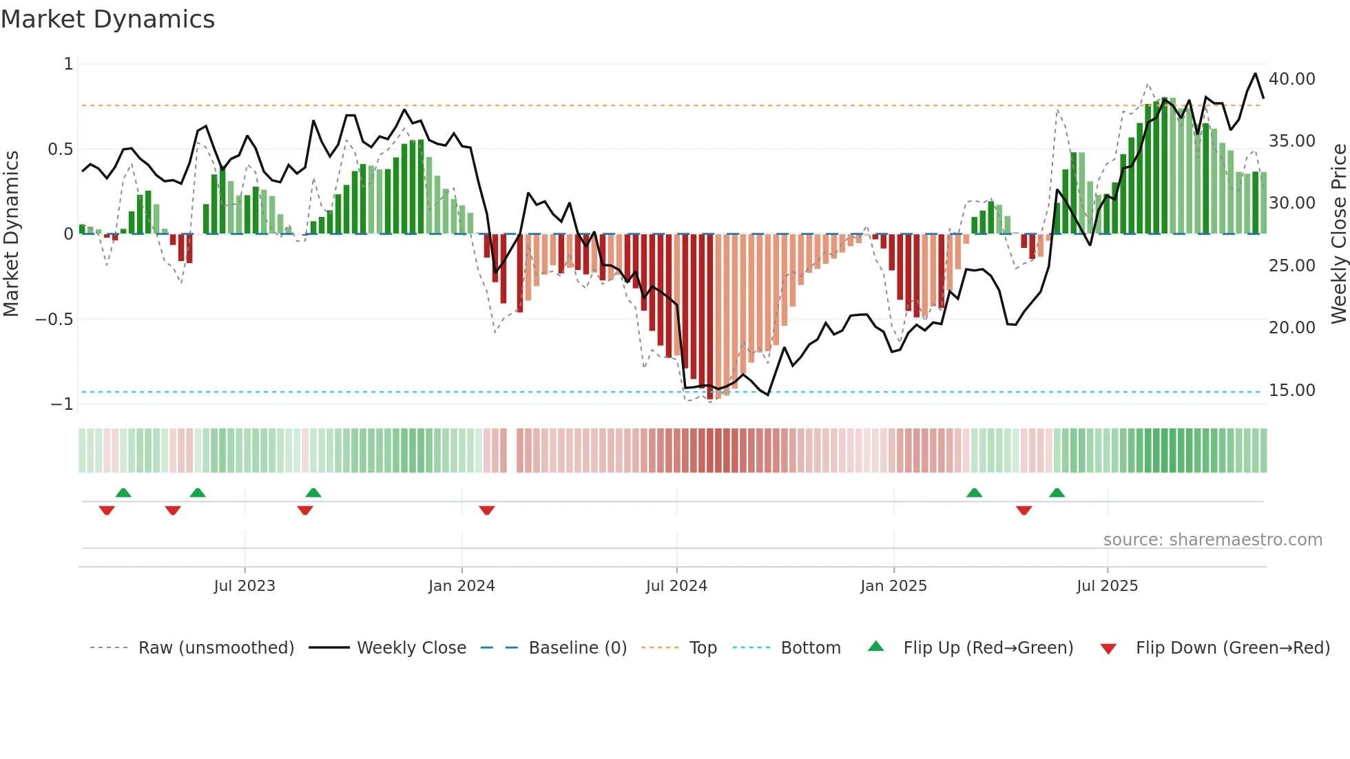 688557 weekly Market Dynamics chart