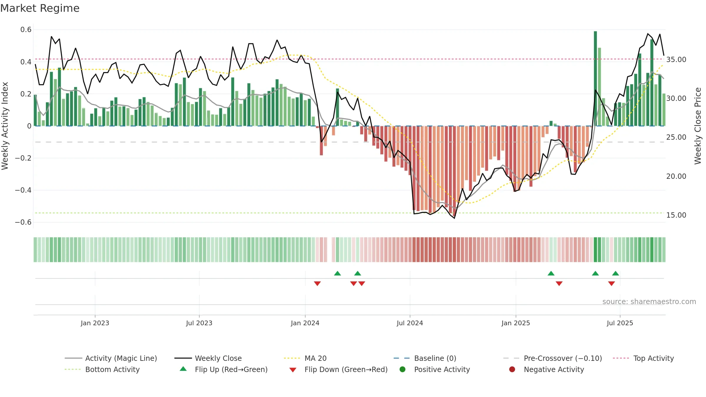 688557 weekly Market Snapshot chart, closing 2025-09-15.