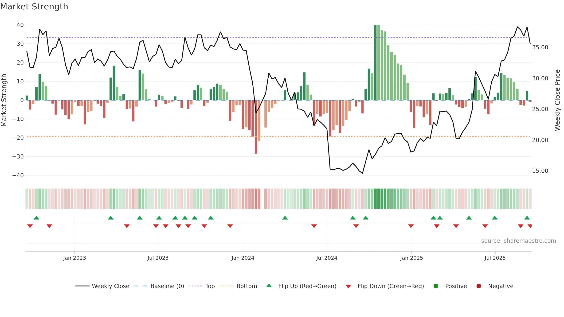 688557 weekly Market Strength chart, closing 2025-09-15.