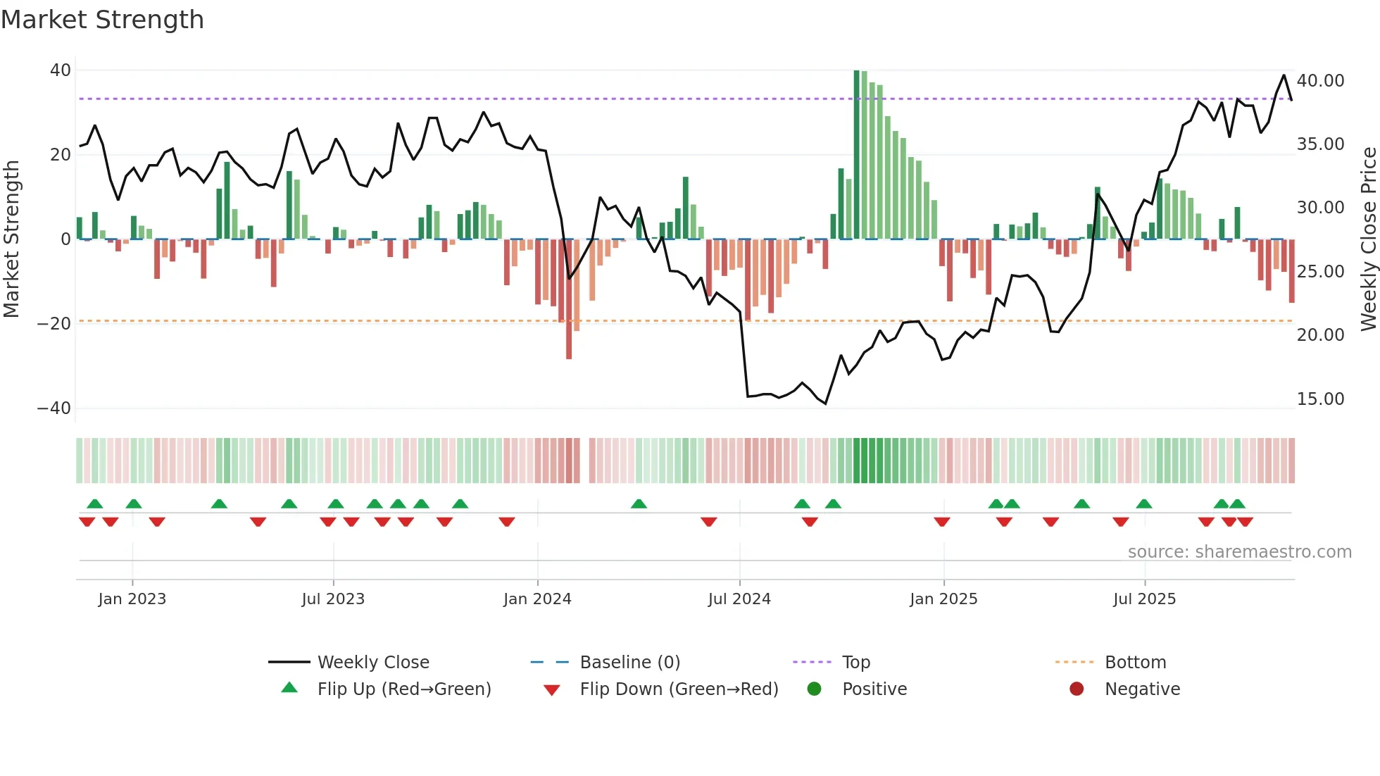 688557 weekly Market Strength chart