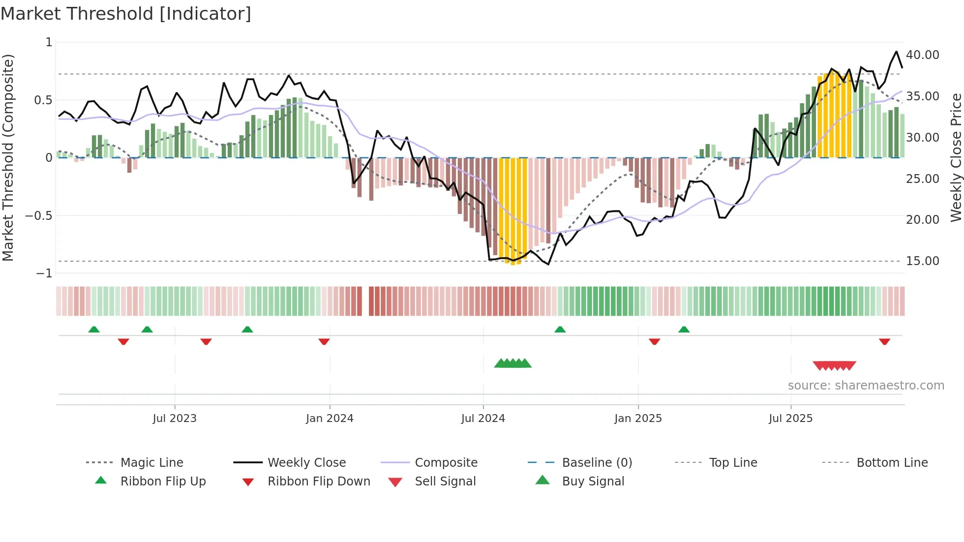 688557 weekly Market Threshold chart