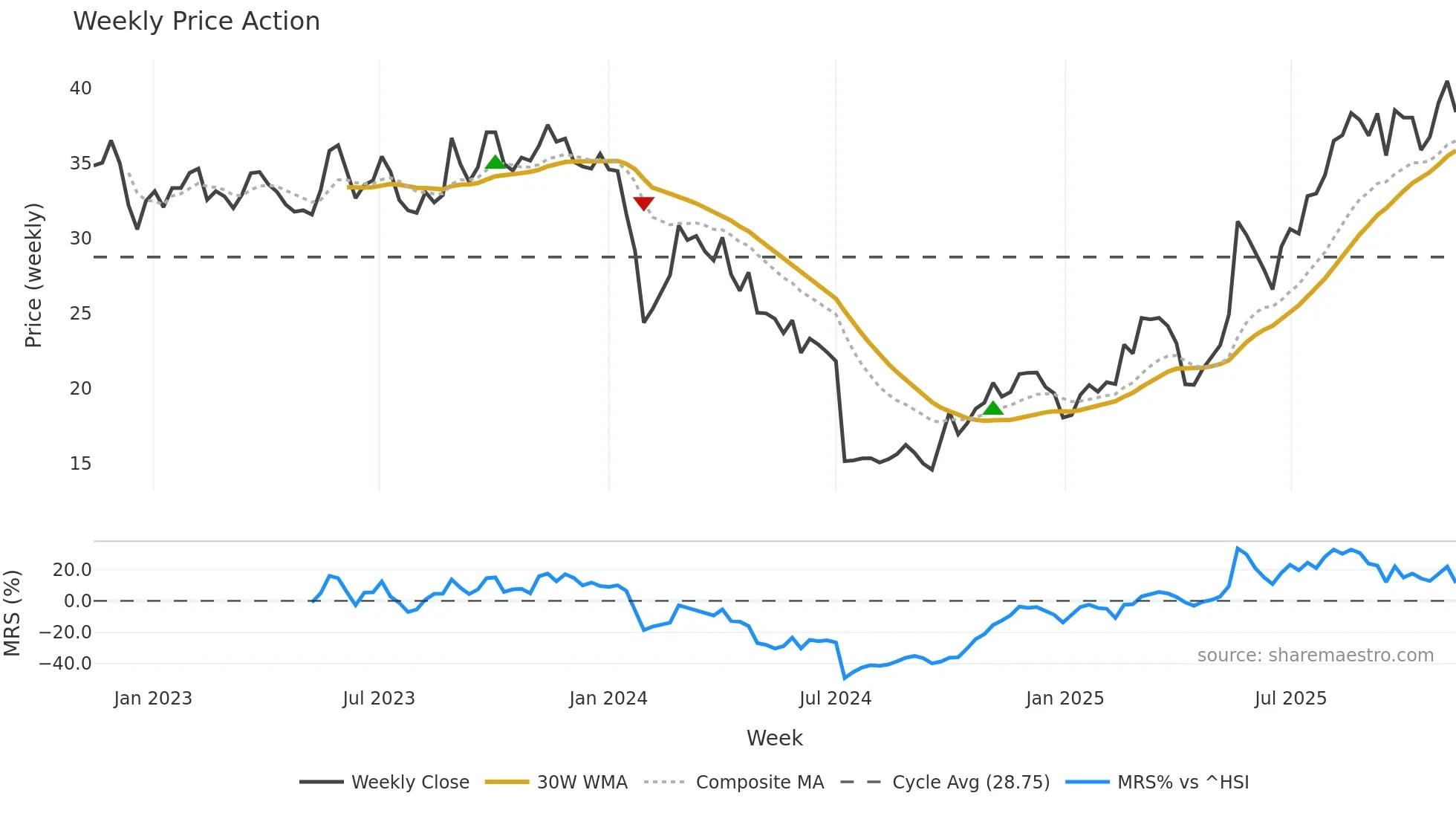 688557 weekly Price Action chart, closing 2025-11-10