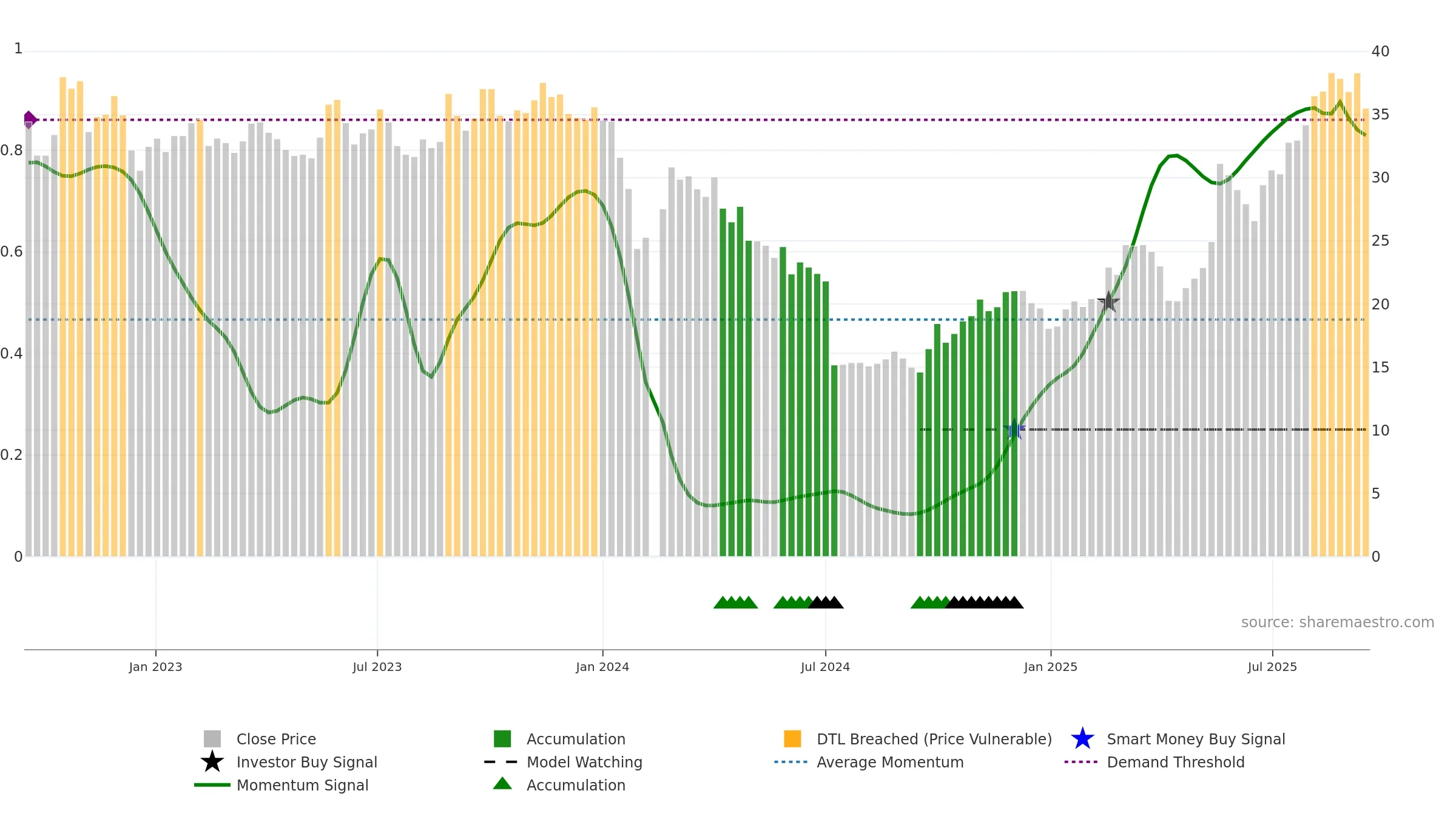 688557 weekly Smart Money chart, closing 2025-09-15.