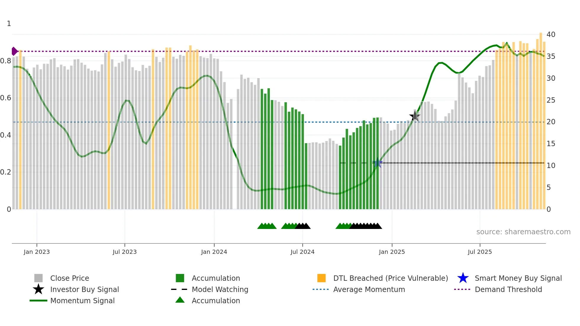688557 weekly Smart Money chart