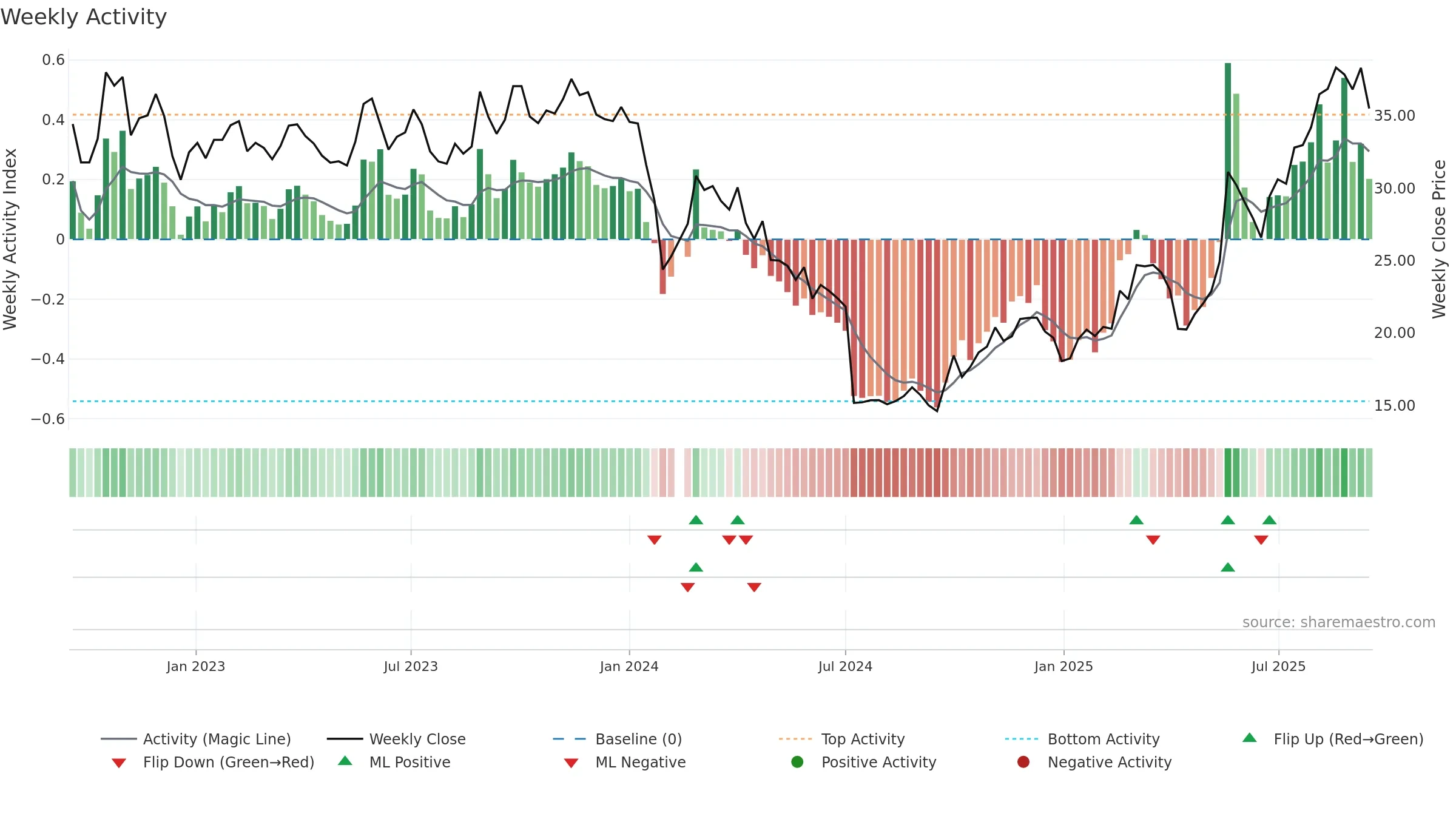 688557 weekly Activity chart, closing 2025-09-15.