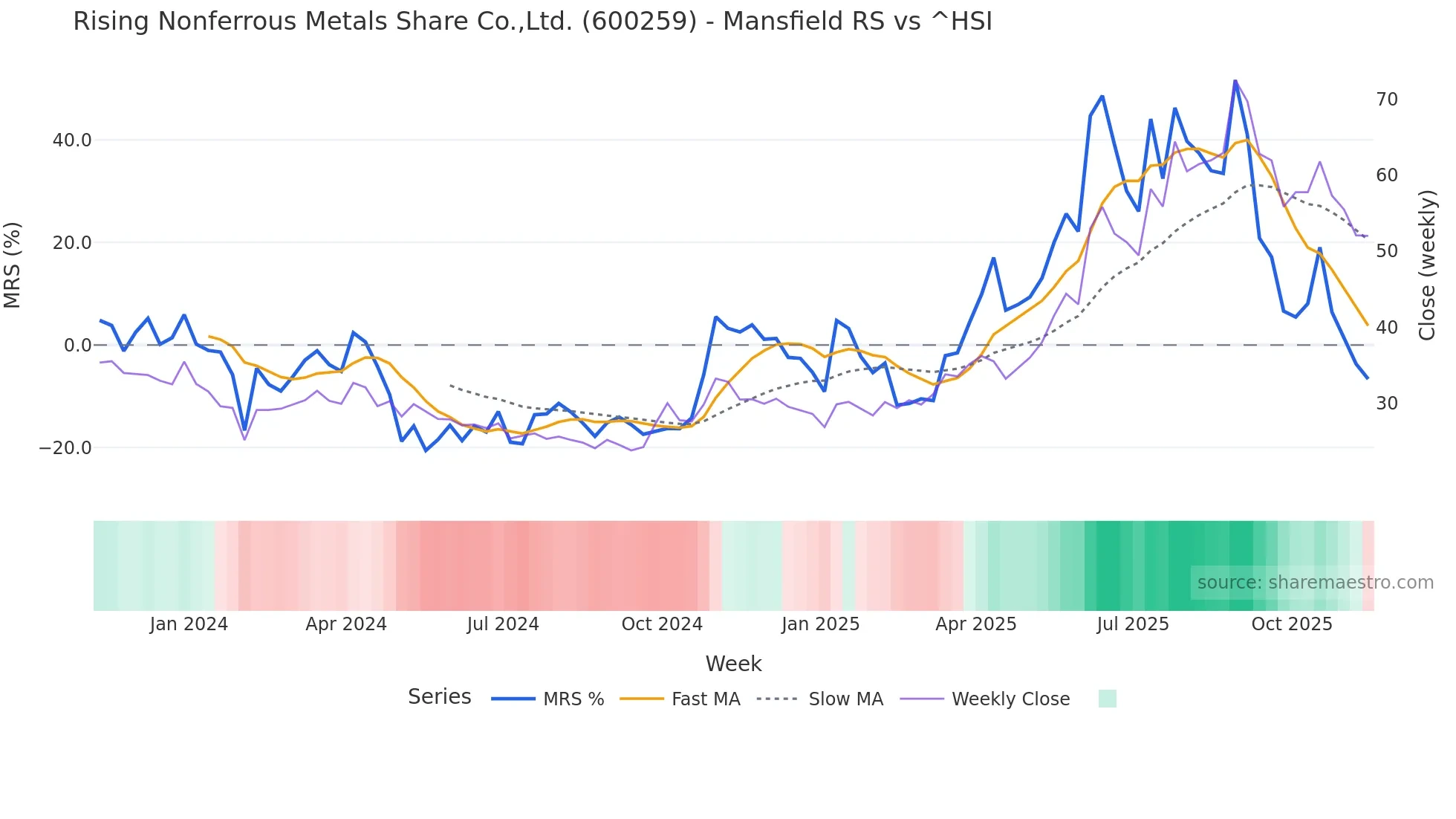 600259 Mansfield Relative Strength chart