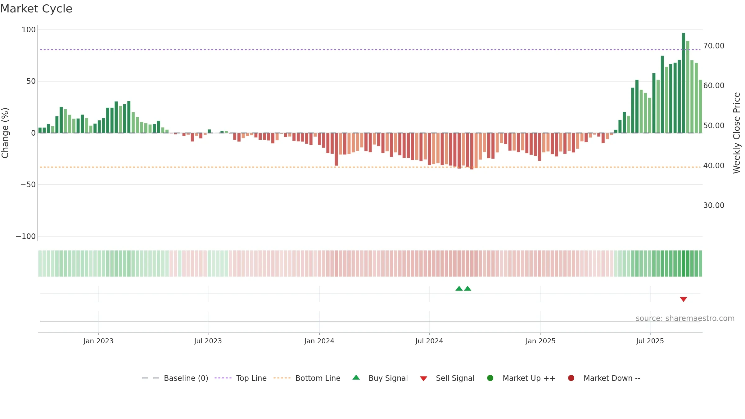 600259 weekly Market Cycle chart, closing 2025-09-22.