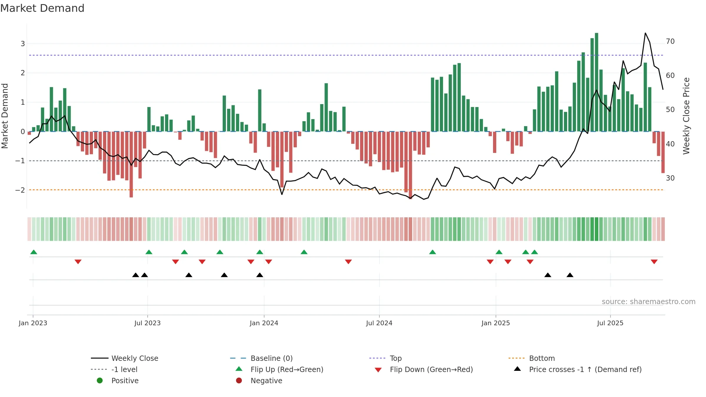 600259 weekly Market Demand chart, closing 2025-09-22.