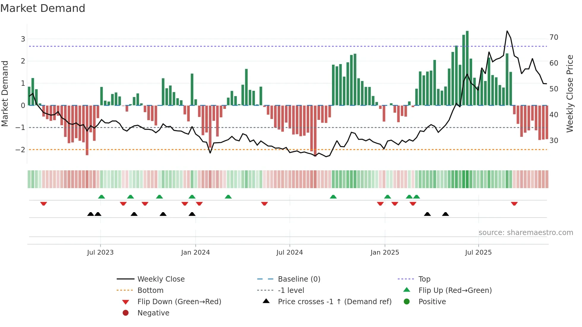 600259 weekly Market Demand chart