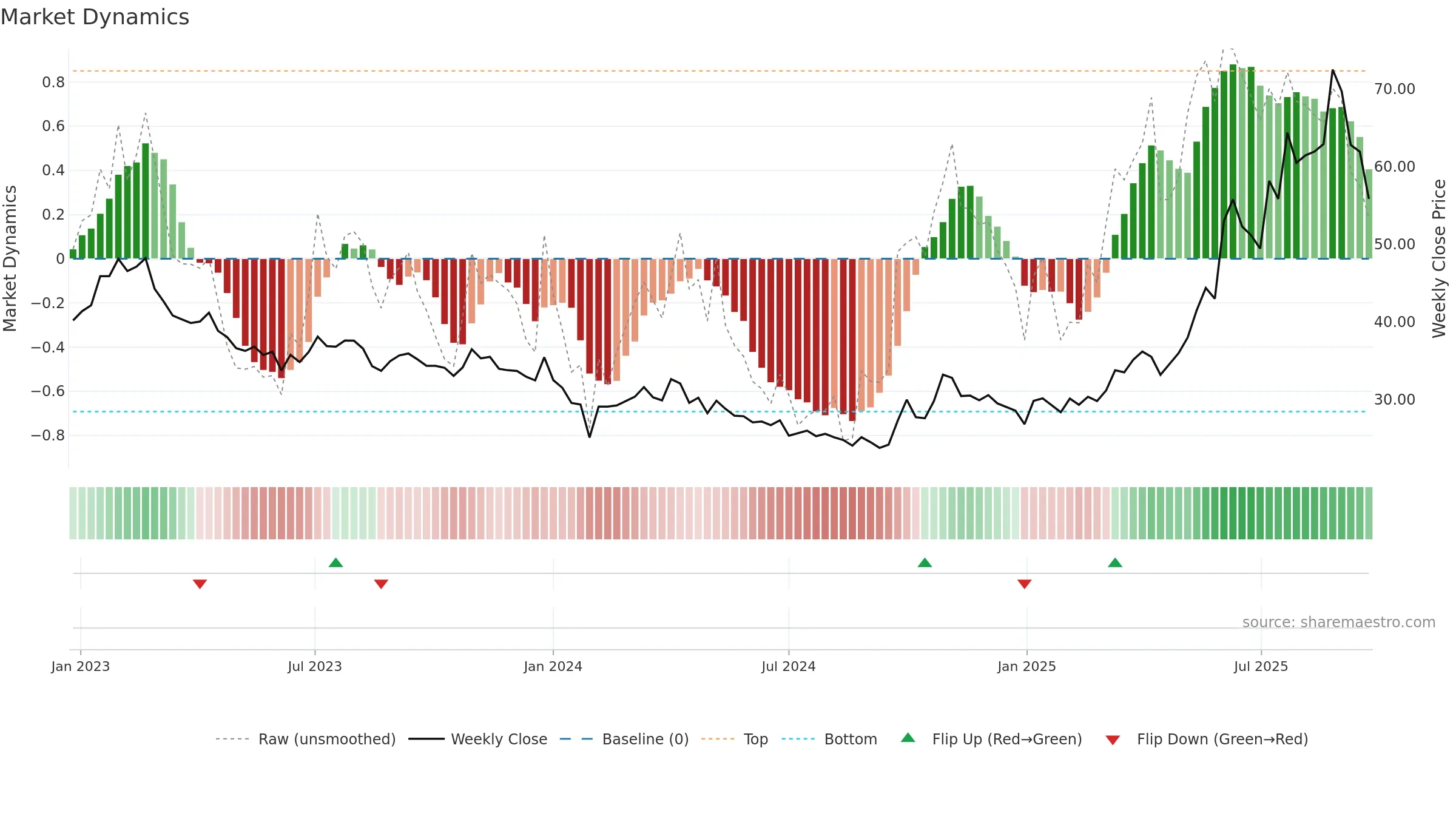 600259 weekly Market Dynamics chart, closing 2025-09-22.