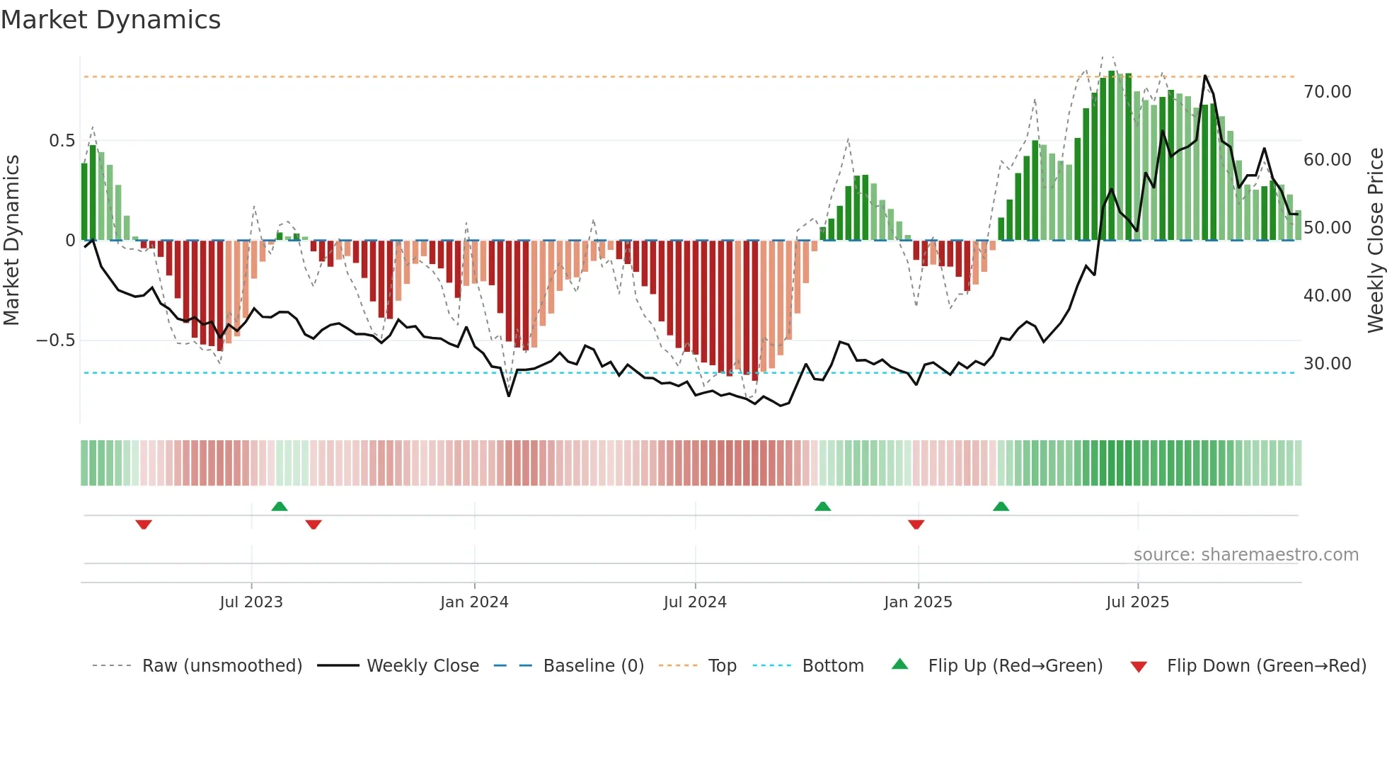 600259 weekly Market Dynamics chart