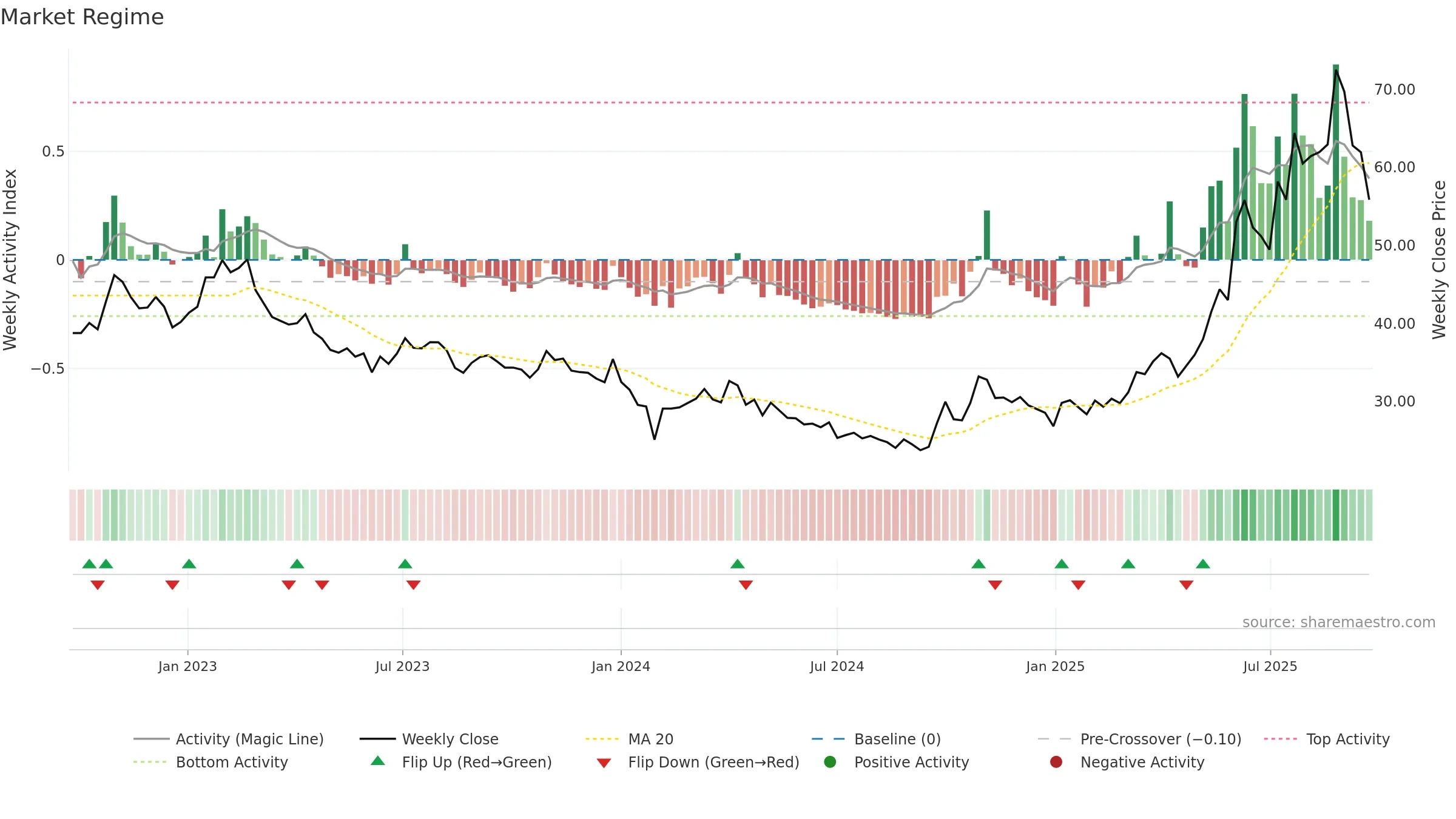 600259 weekly Market Snapshot chart, closing 2025-09-22.