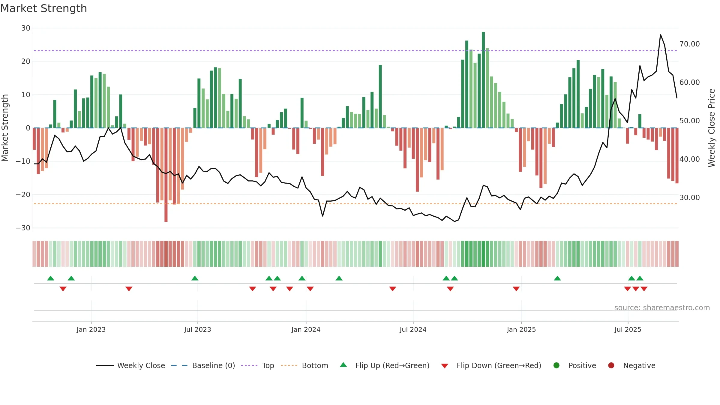 600259 weekly Market Strength chart, closing 2025-09-22.