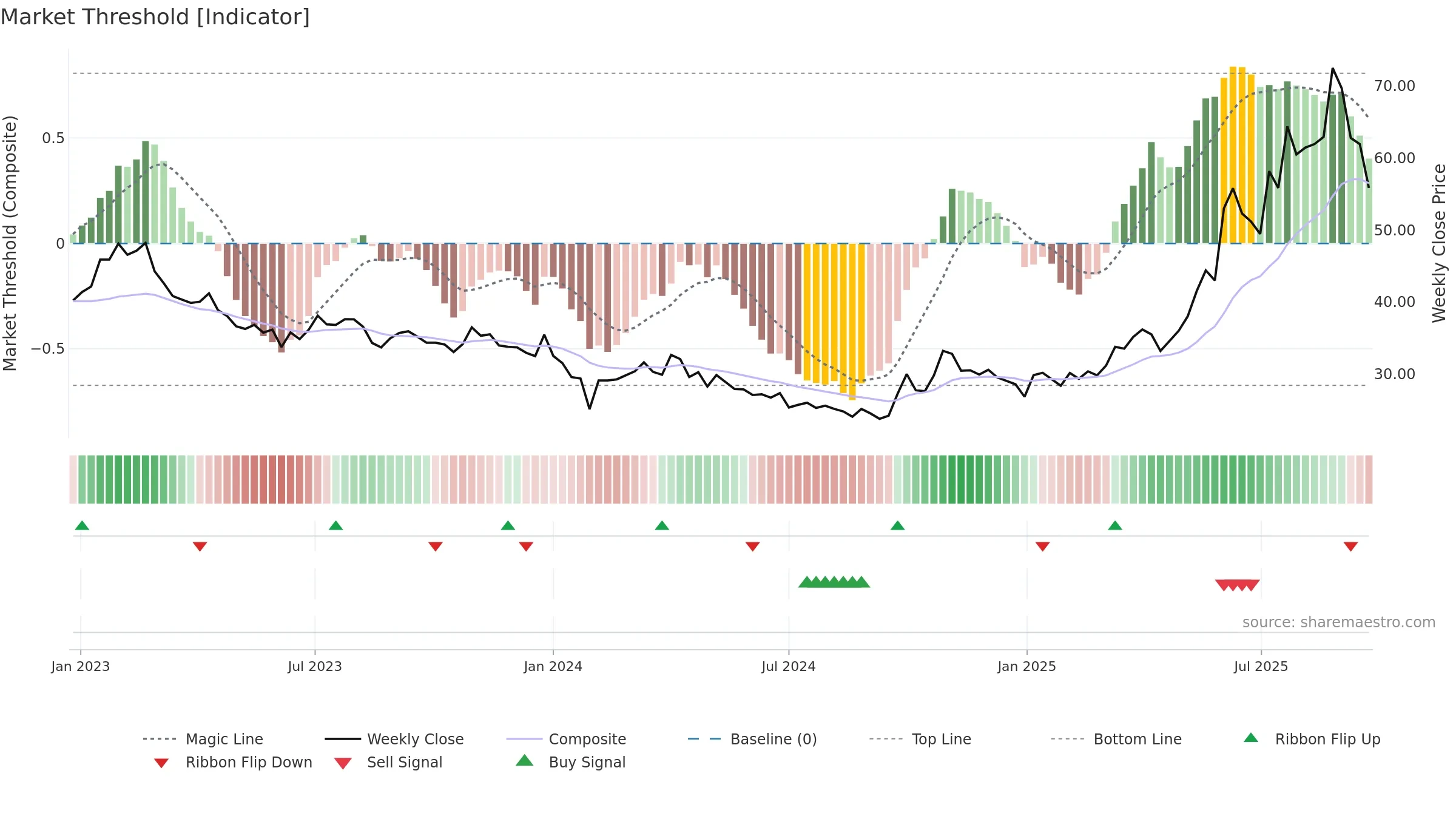 600259 weekly Market Threshold chart, closing 2025-09-22.