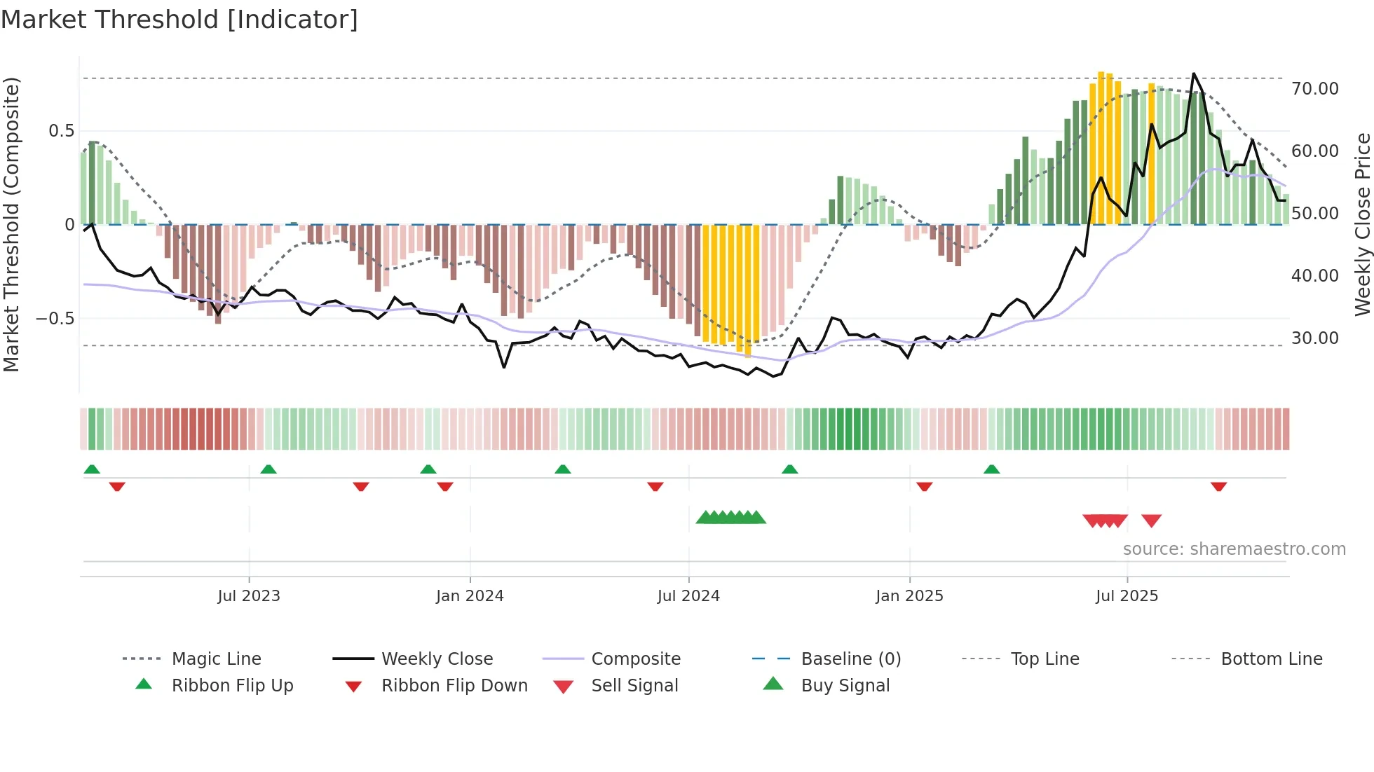 600259 weekly Market Threshold chart
