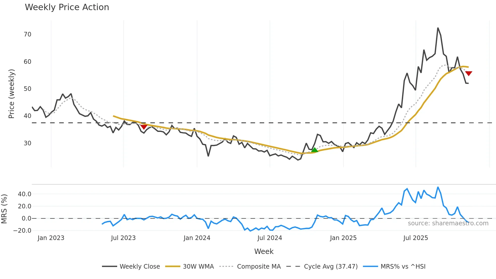 600259 weekly Price Action chart, closing 2025-11-10