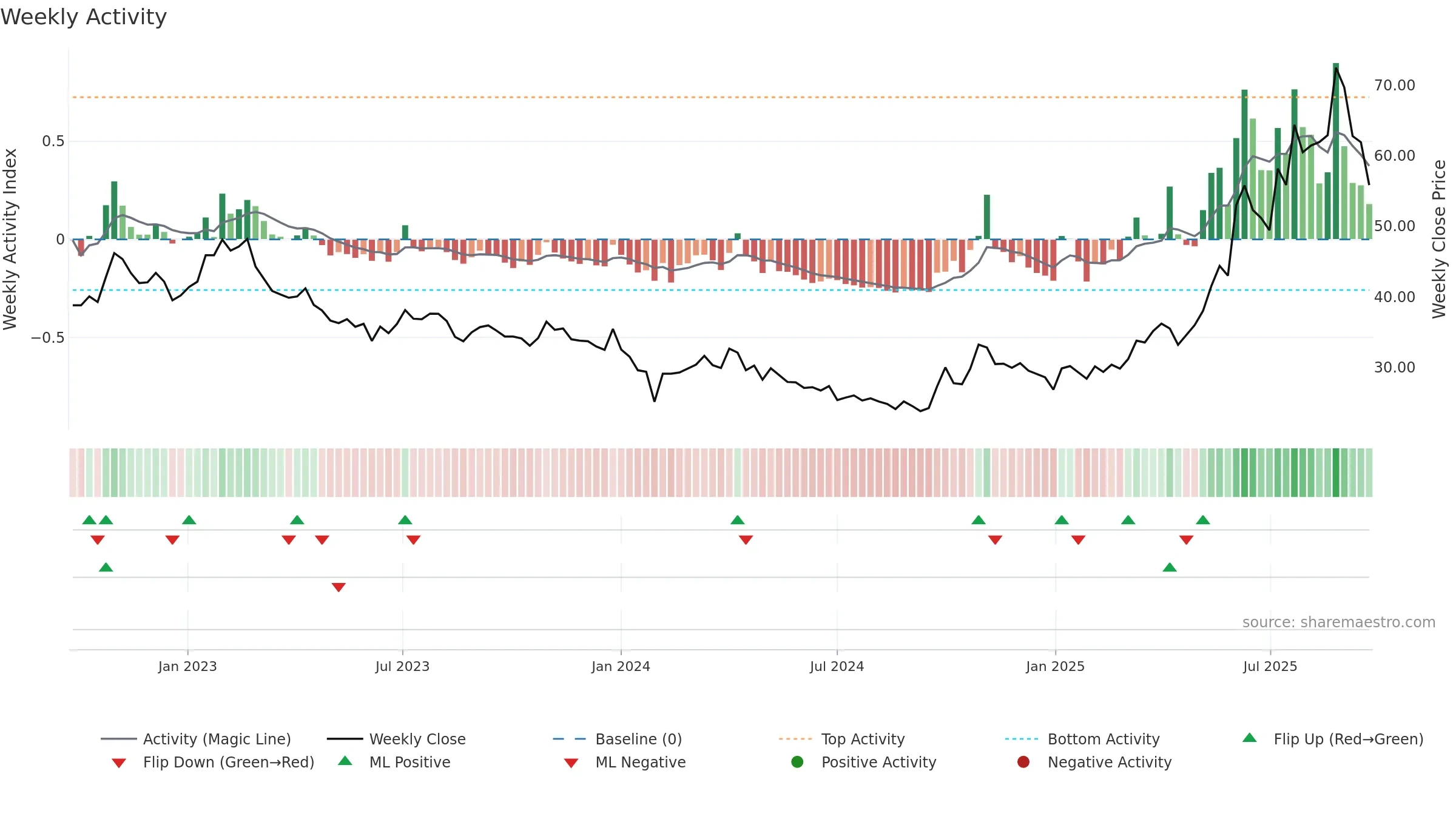600259 weekly Activity chart, closing 2025-09-22.