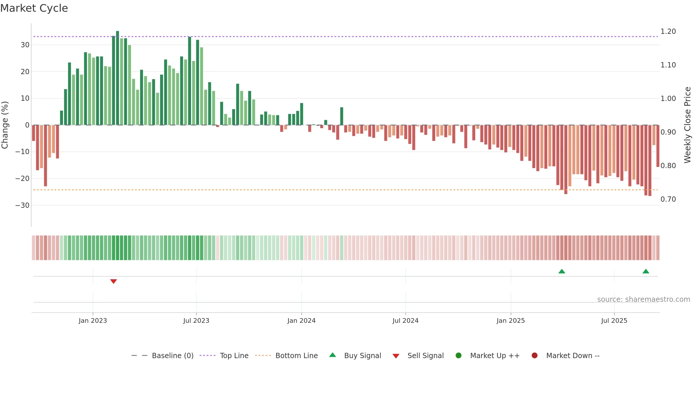 BONG weekly Market Cycle chart, closing 2025-09-15.