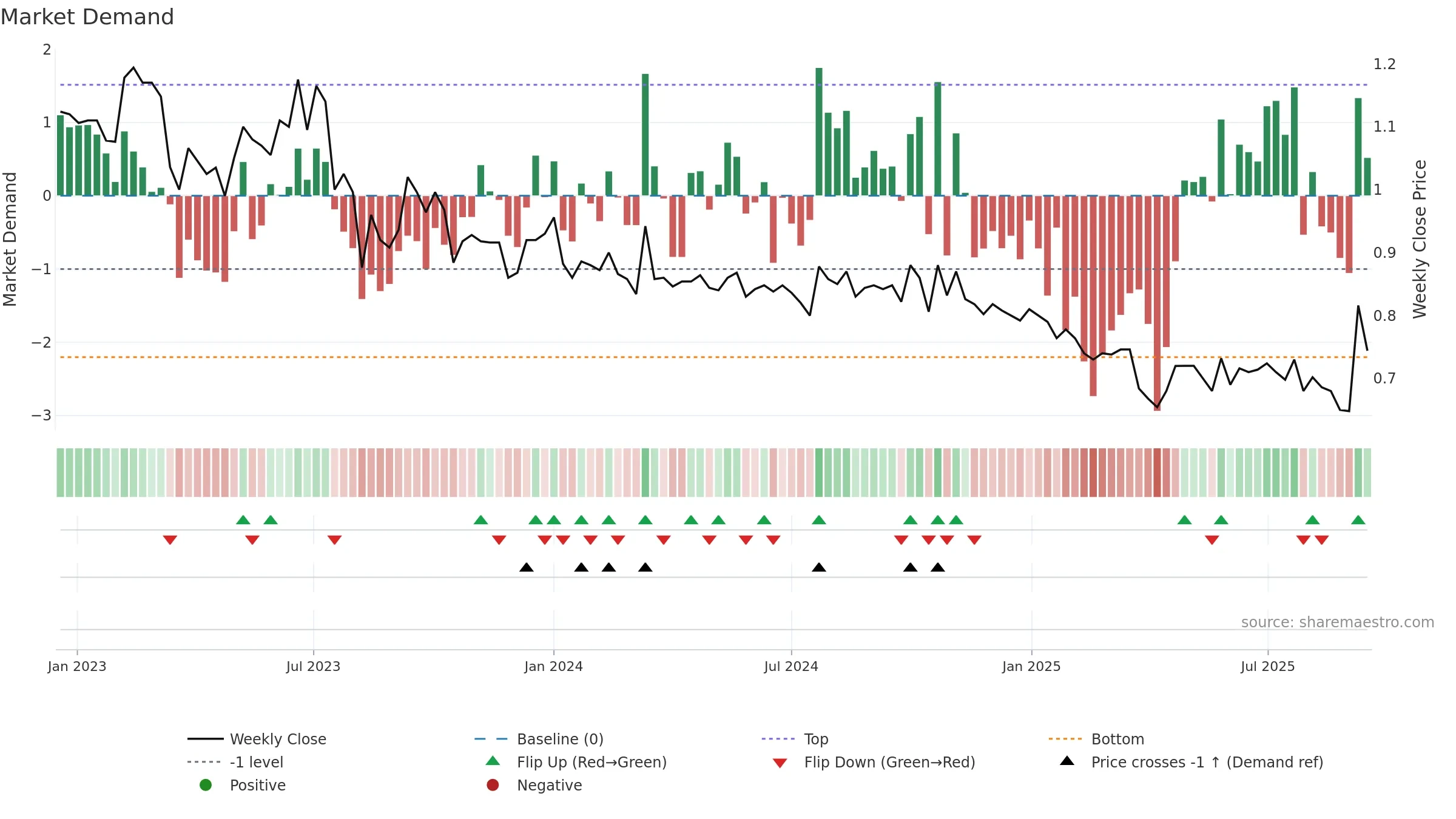 BONG weekly Market Demand chart, closing 2025-09-15.