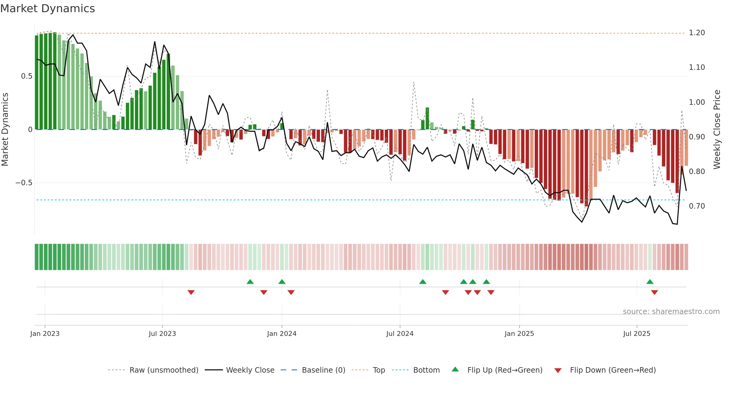 BONG weekly Market Dynamics chart, closing 2025-09-15.