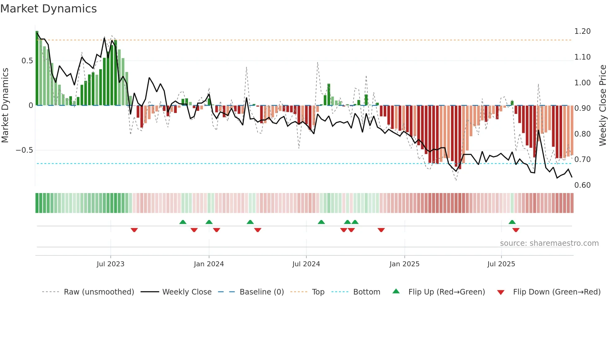 BONG weekly Market Dynamics chart
