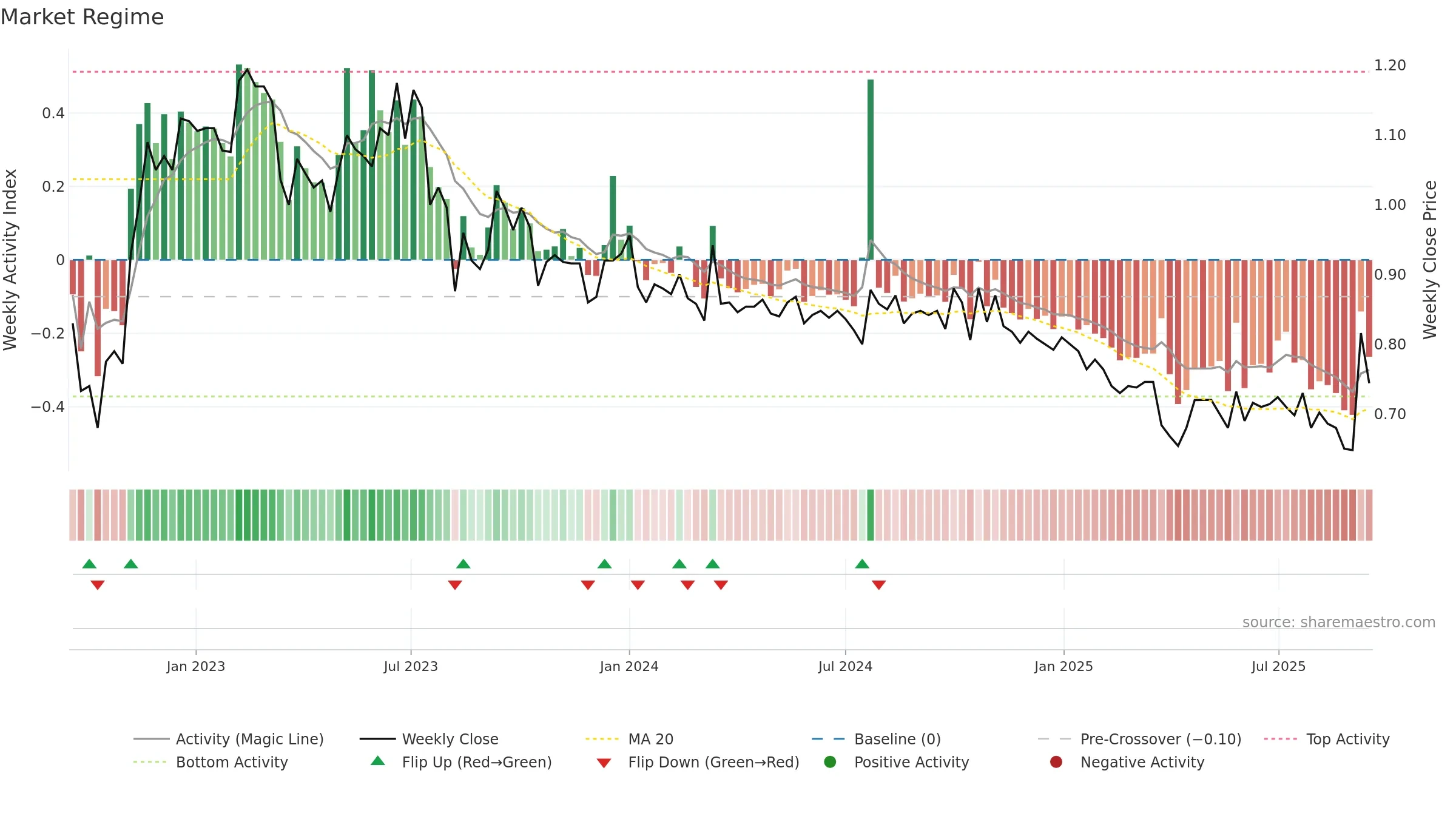 BONG weekly Market Snapshot chart, closing 2025-09-15.