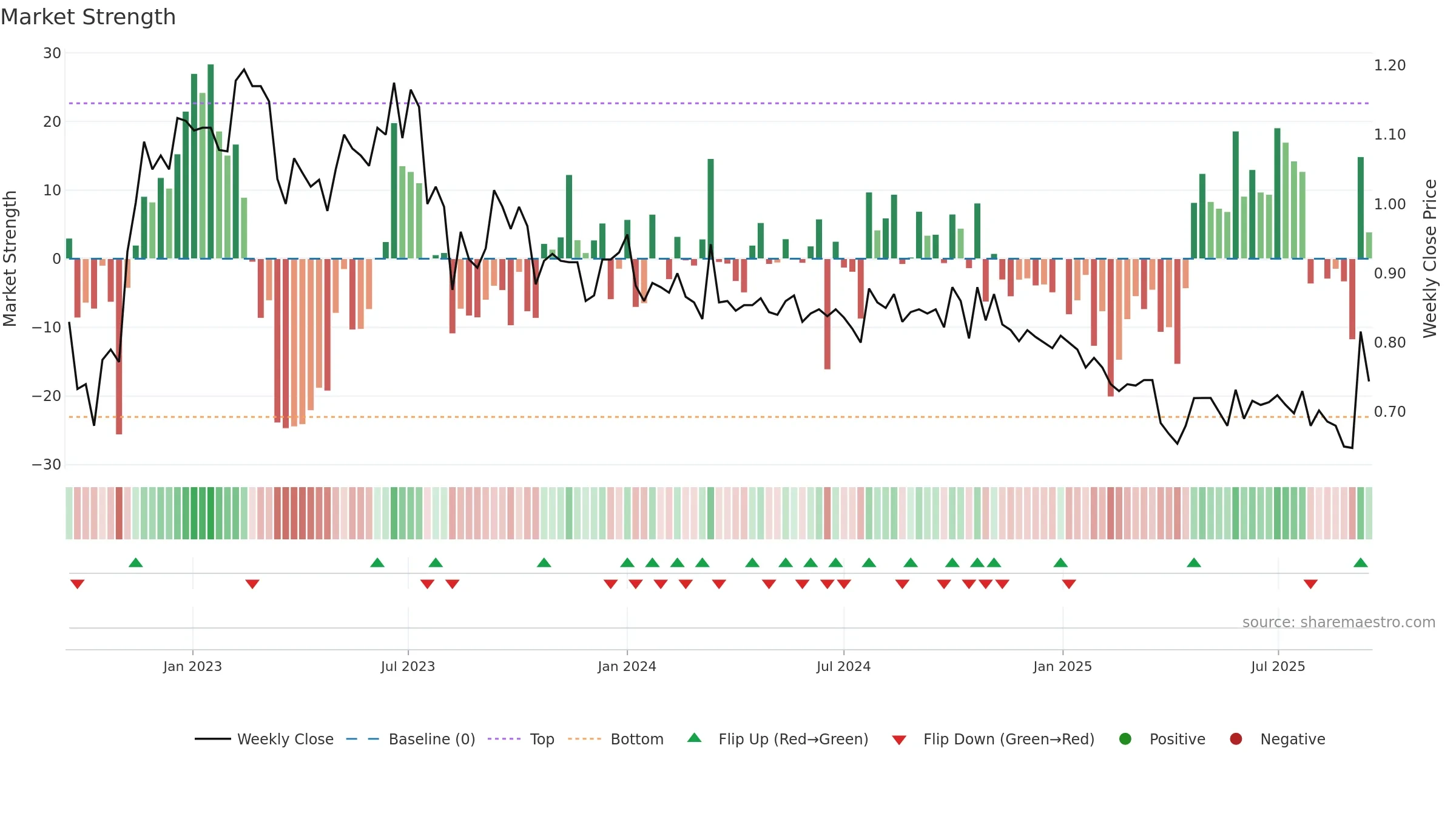 BONG weekly Market Strength chart, closing 2025-09-15.
