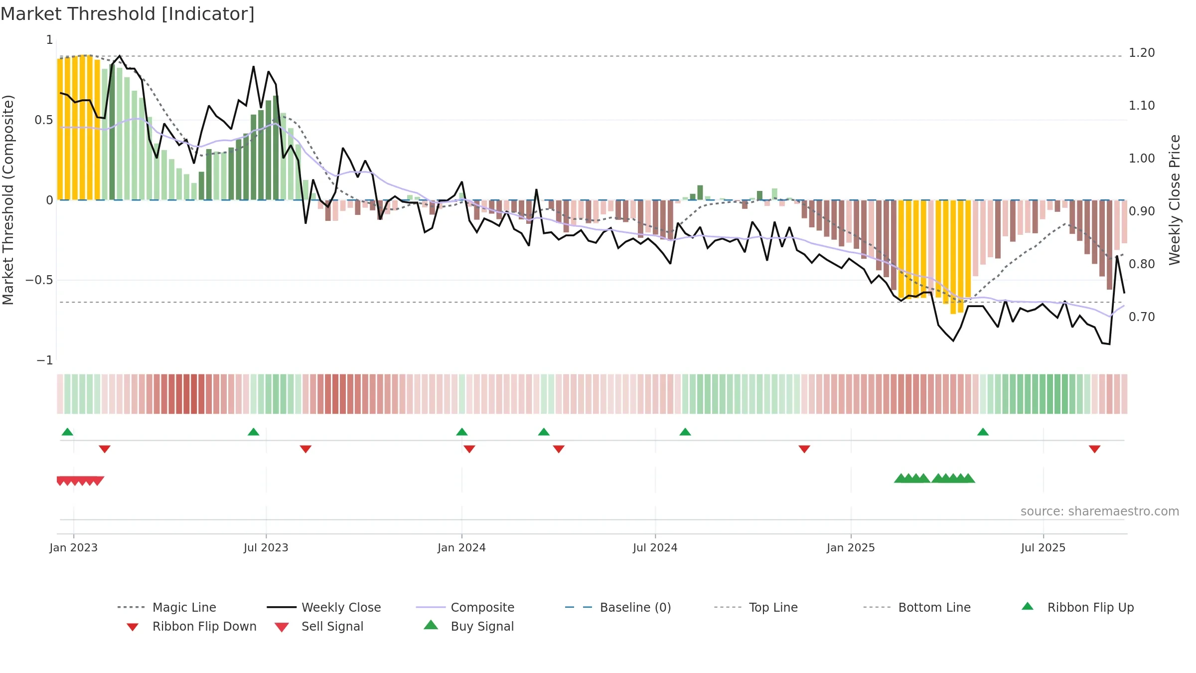 BONG weekly Market Threshold chart, closing 2025-09-15.