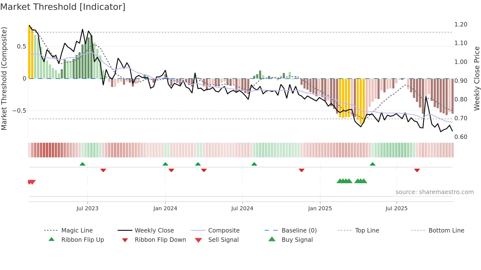 BONG weekly Market Threshold chart