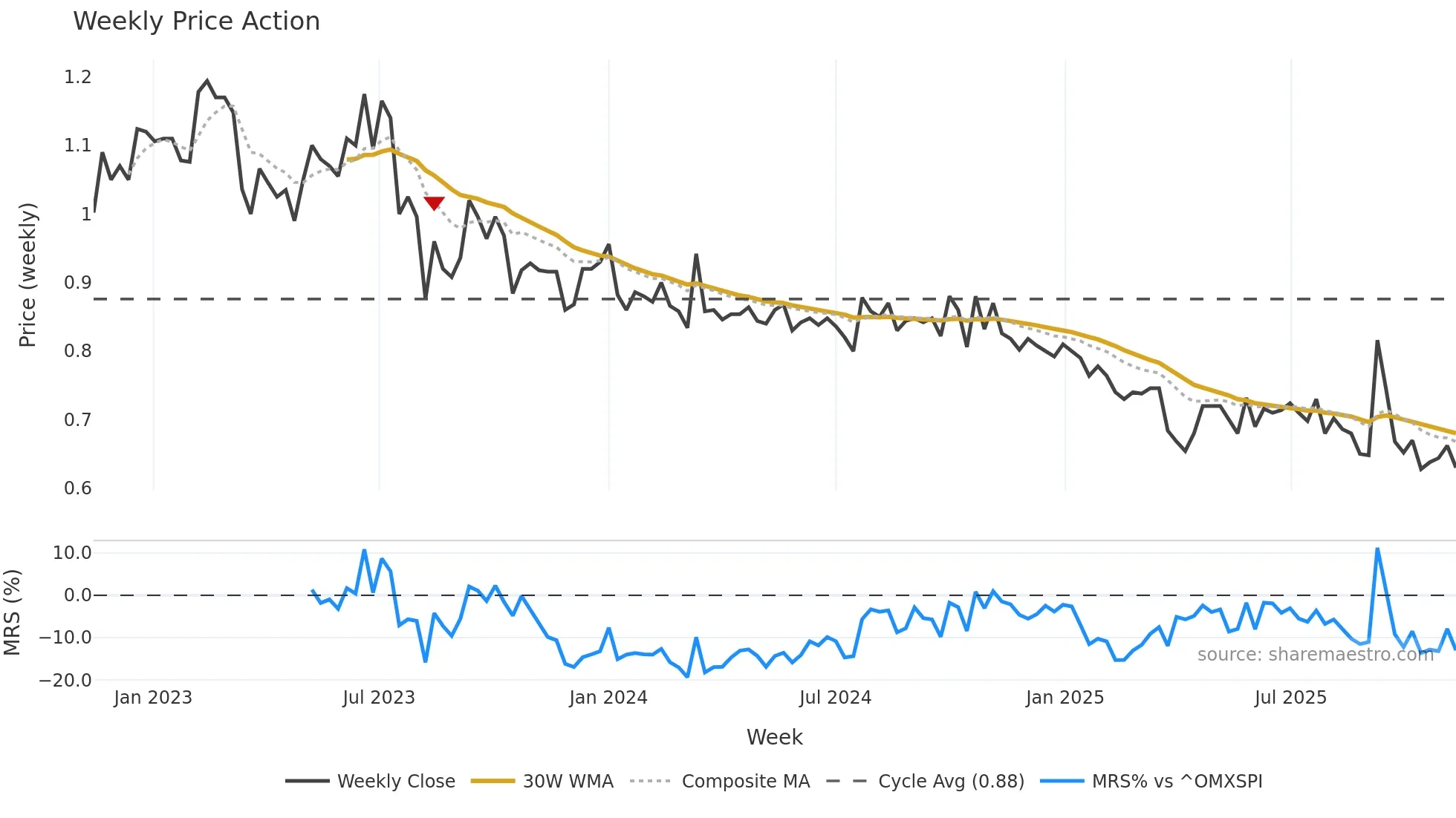 BONG weekly Price Action chart, closing 2025-11-10