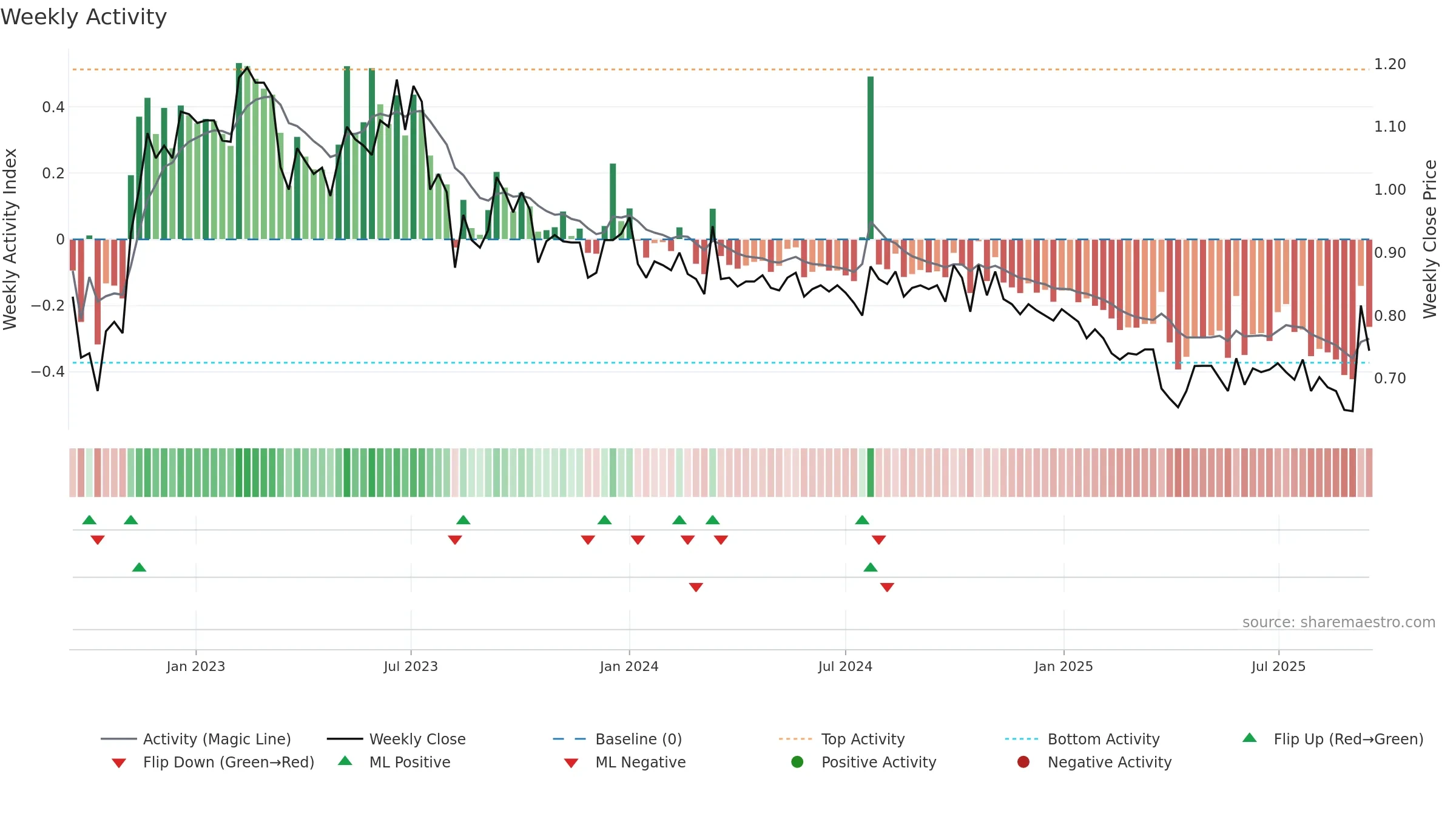 BONG weekly Activity chart, closing 2025-09-15.
