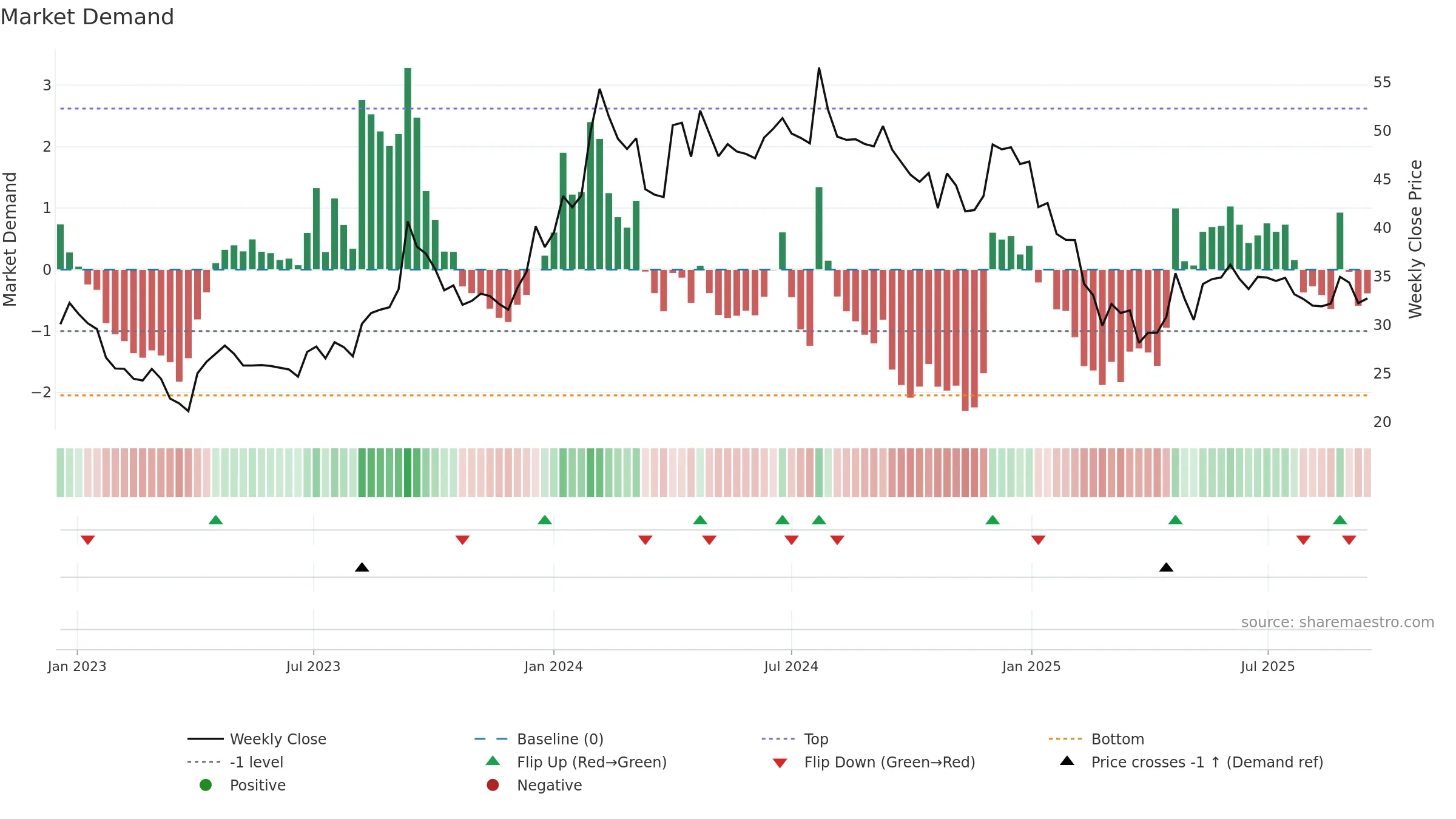 INDBANK weekly Market Demand chart, closing 2025-09-15.