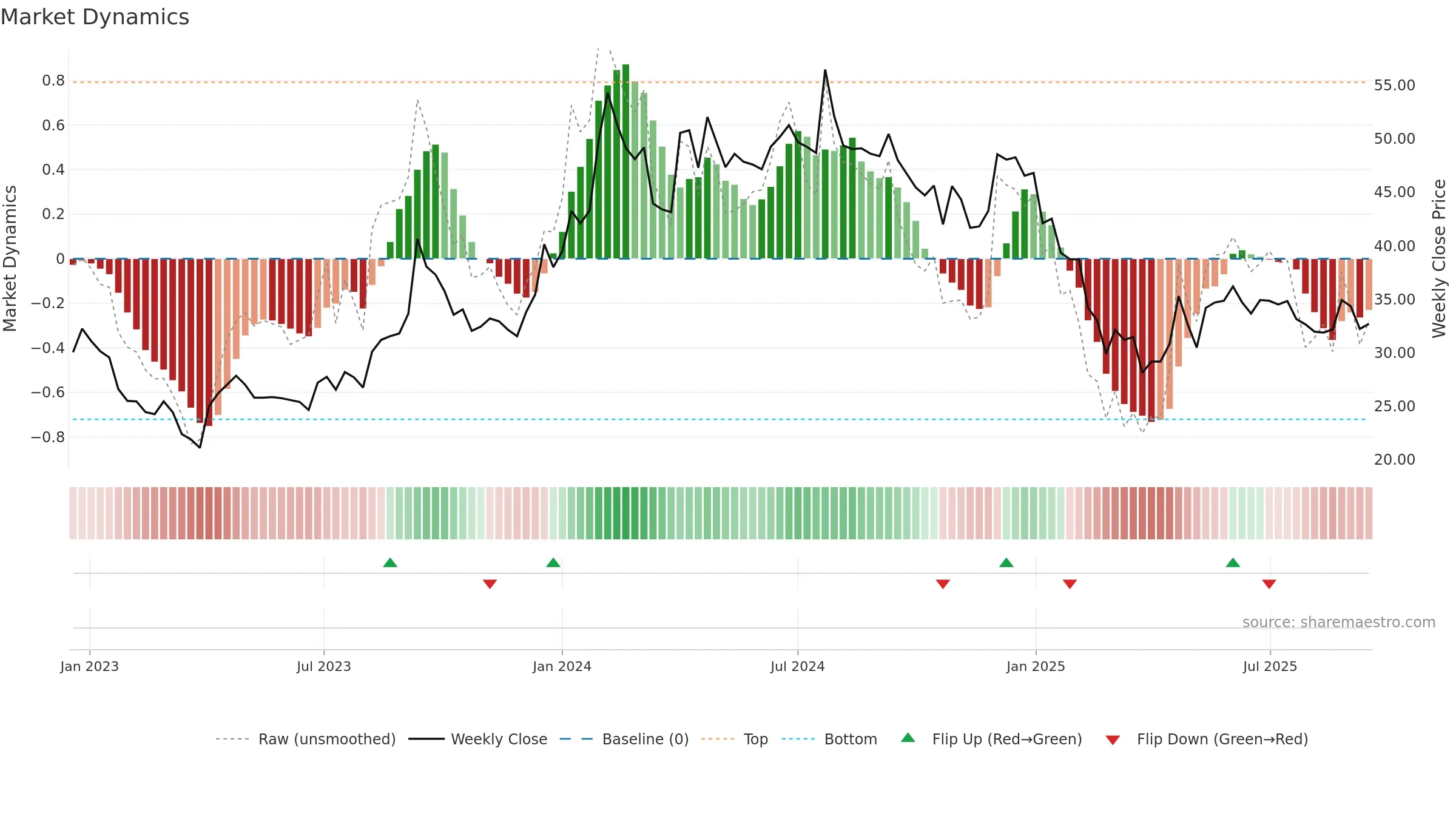 INDBANK weekly Market Dynamics chart, closing 2025-09-15.