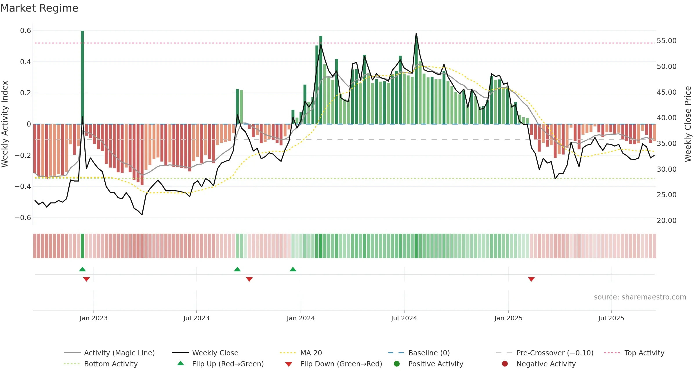 INDBANK weekly Market Snapshot chart, closing 2025-09-15.