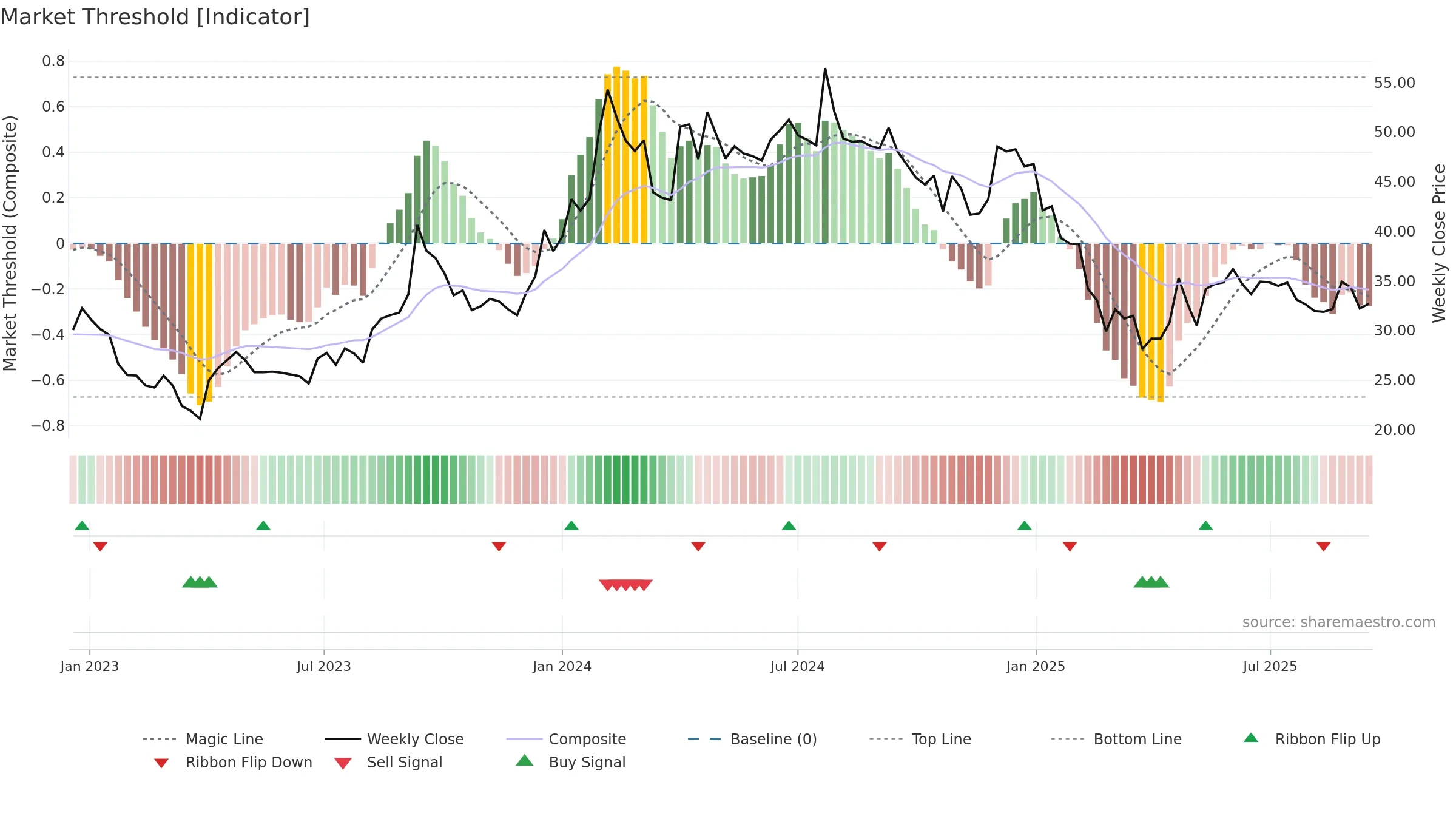 INDBANK weekly Market Threshold chart, closing 2025-09-15.
