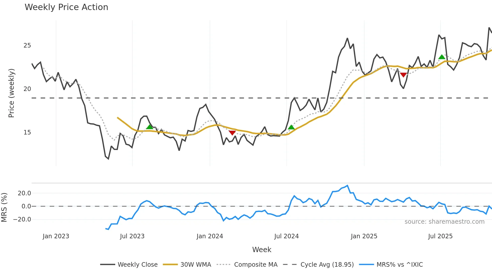HAFC weekly Price Action chart, closing 2025-10-31