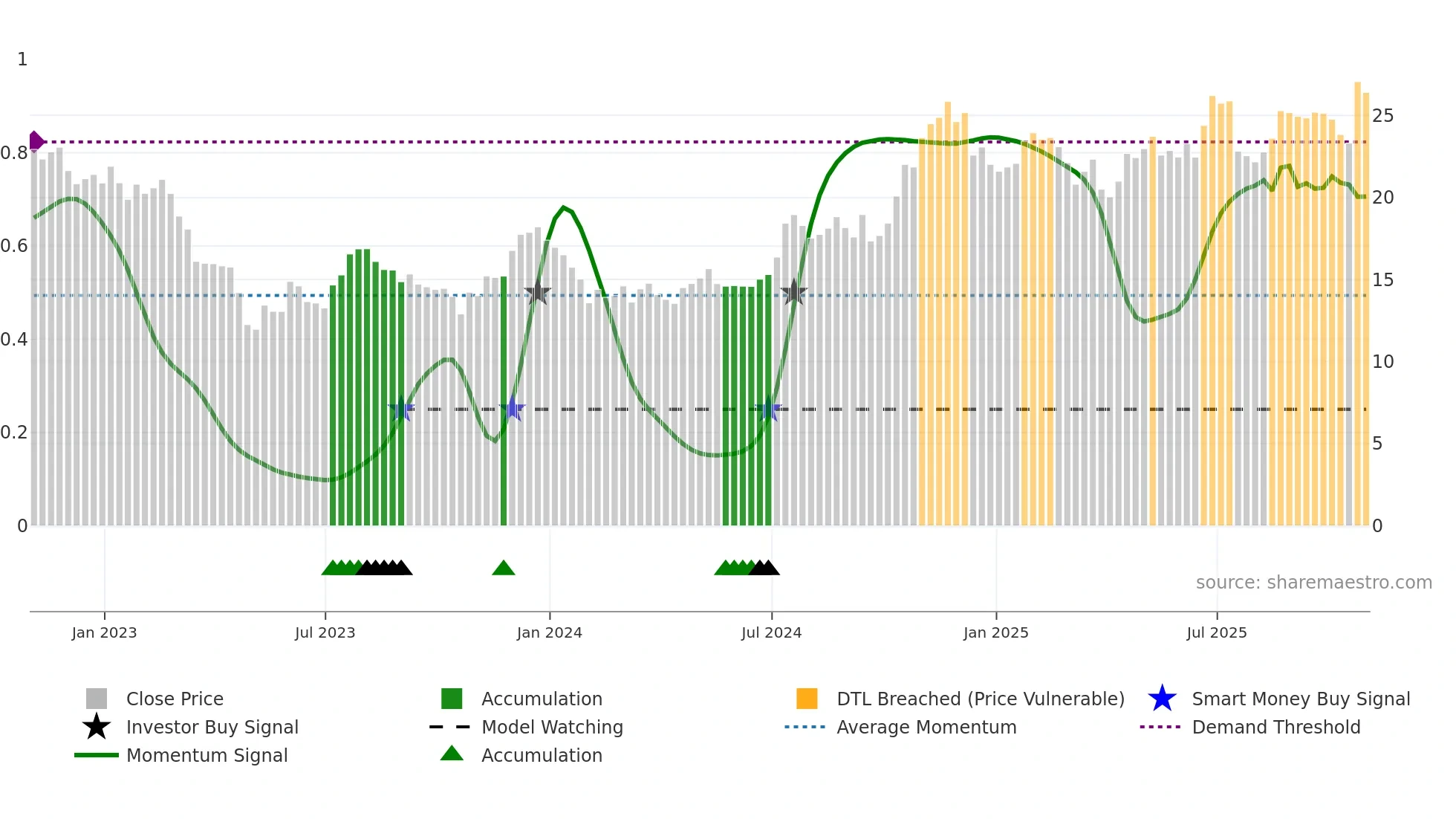 HAFC weekly Smart Money chart