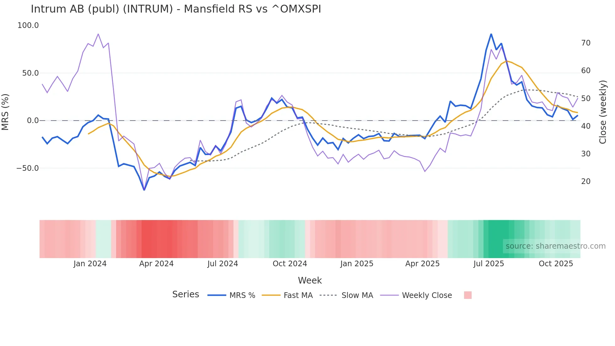 INTRUM Mansfield Relative Strength chart
