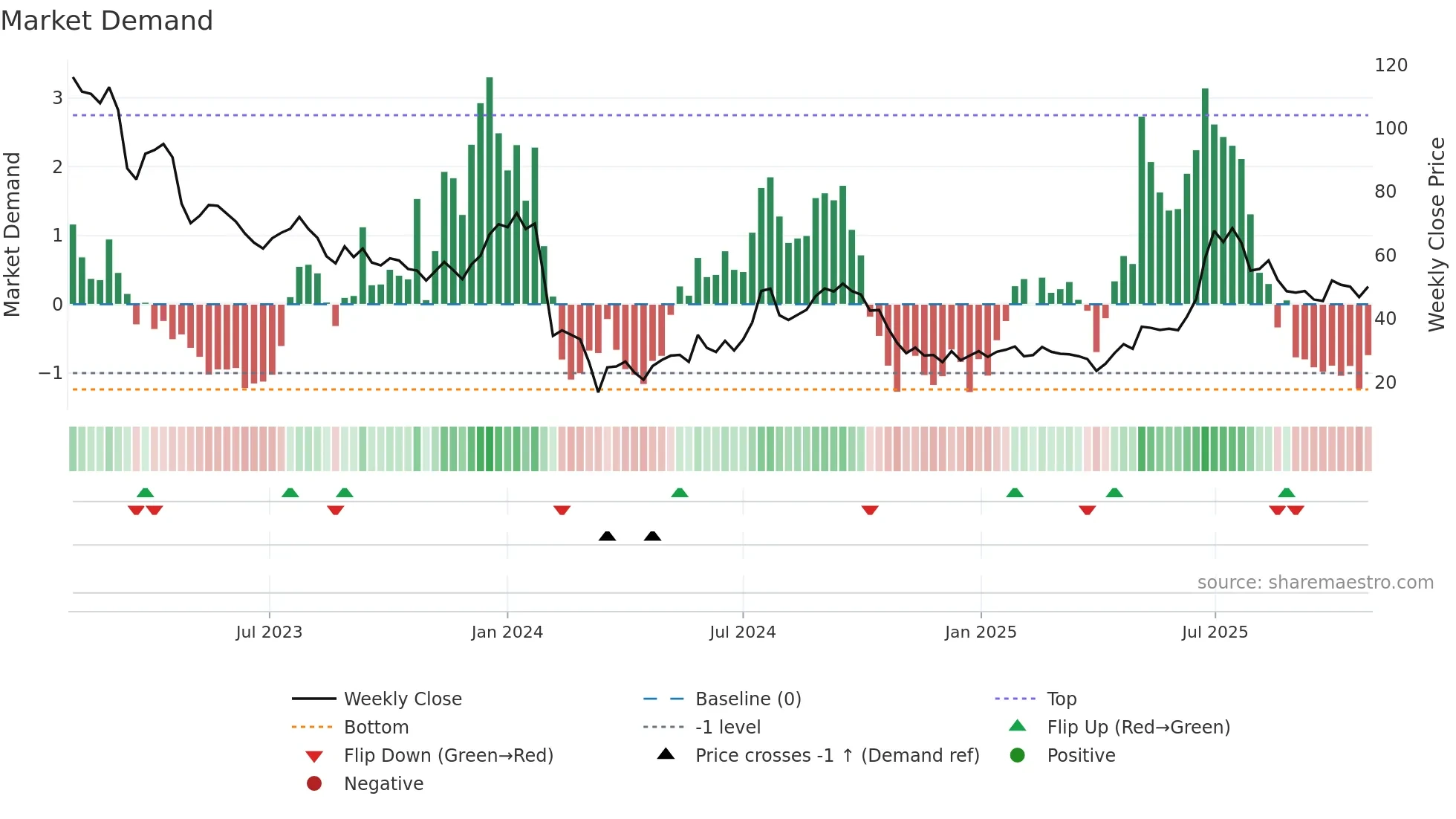 INTRUM weekly Market Demand chart