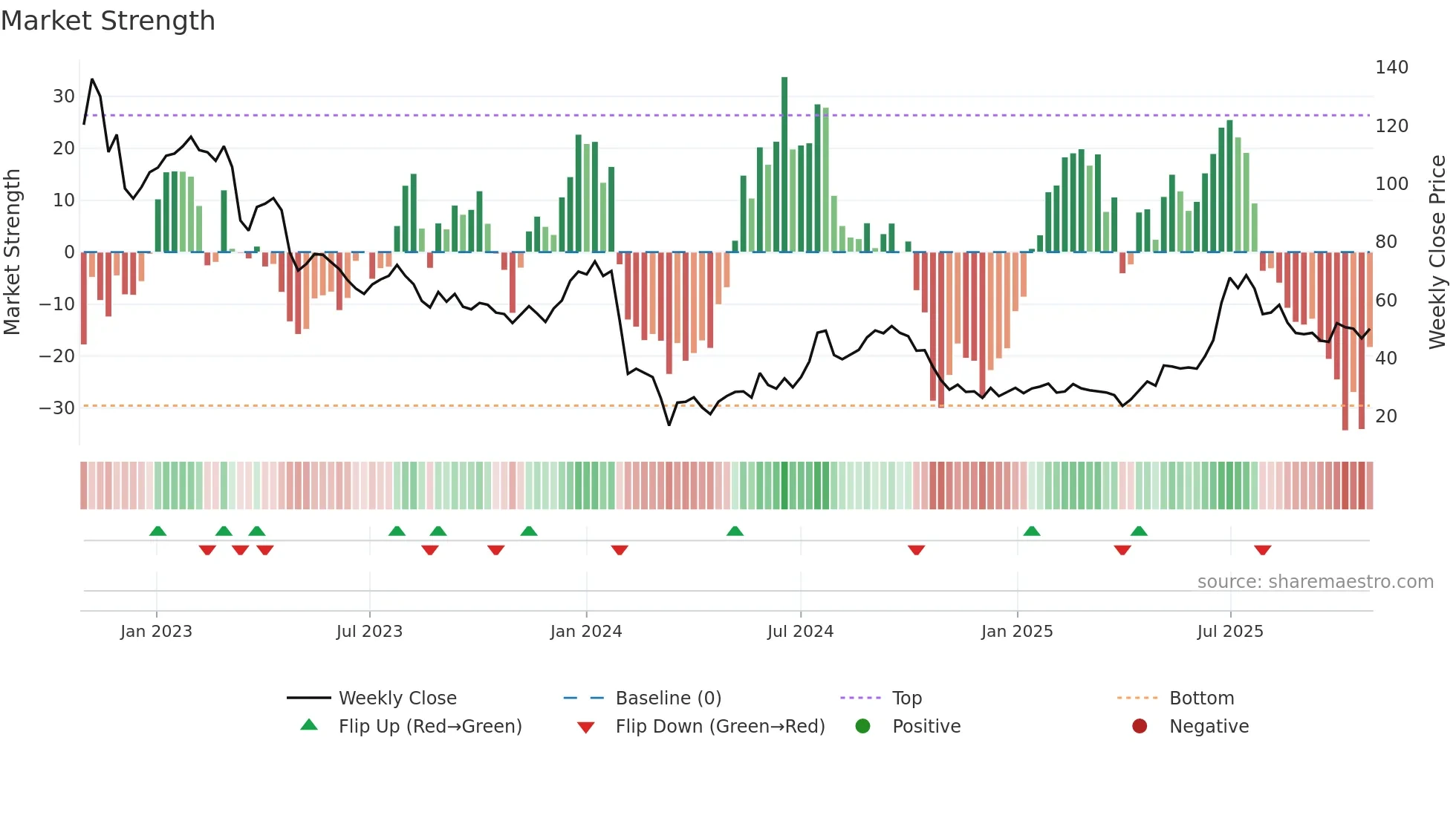 INTRUM weekly Market Strength chart