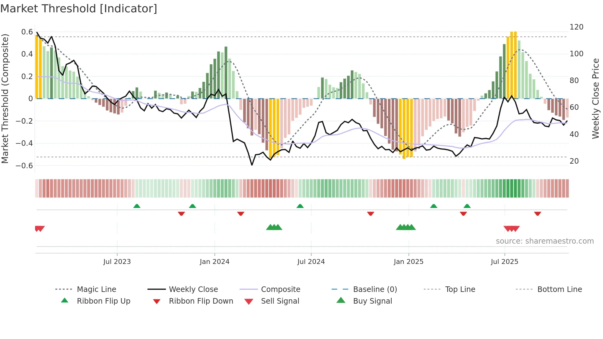 INTRUM weekly Market Threshold chart