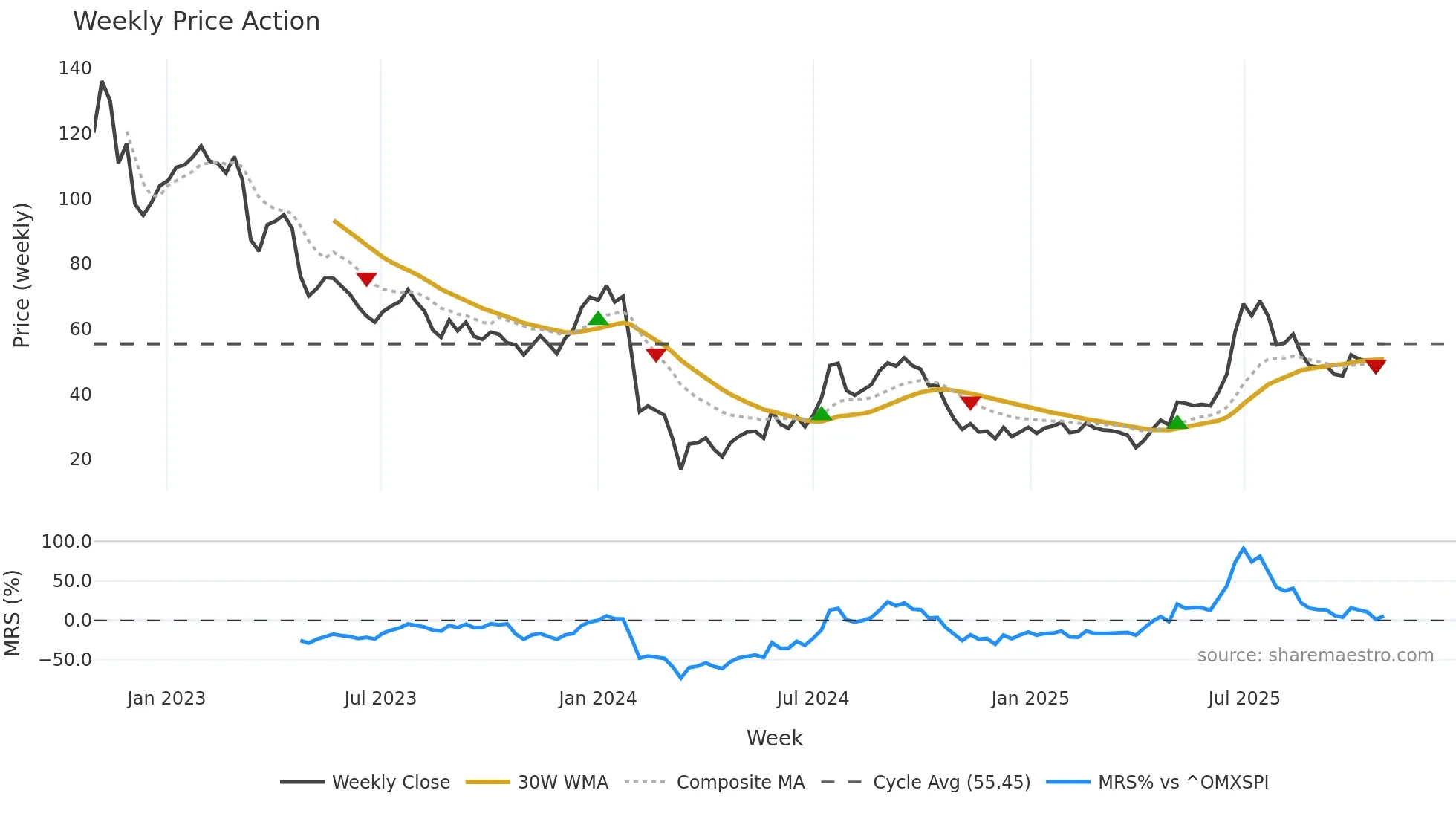 INTRUM weekly Price Action chart, closing 2025-10-27
