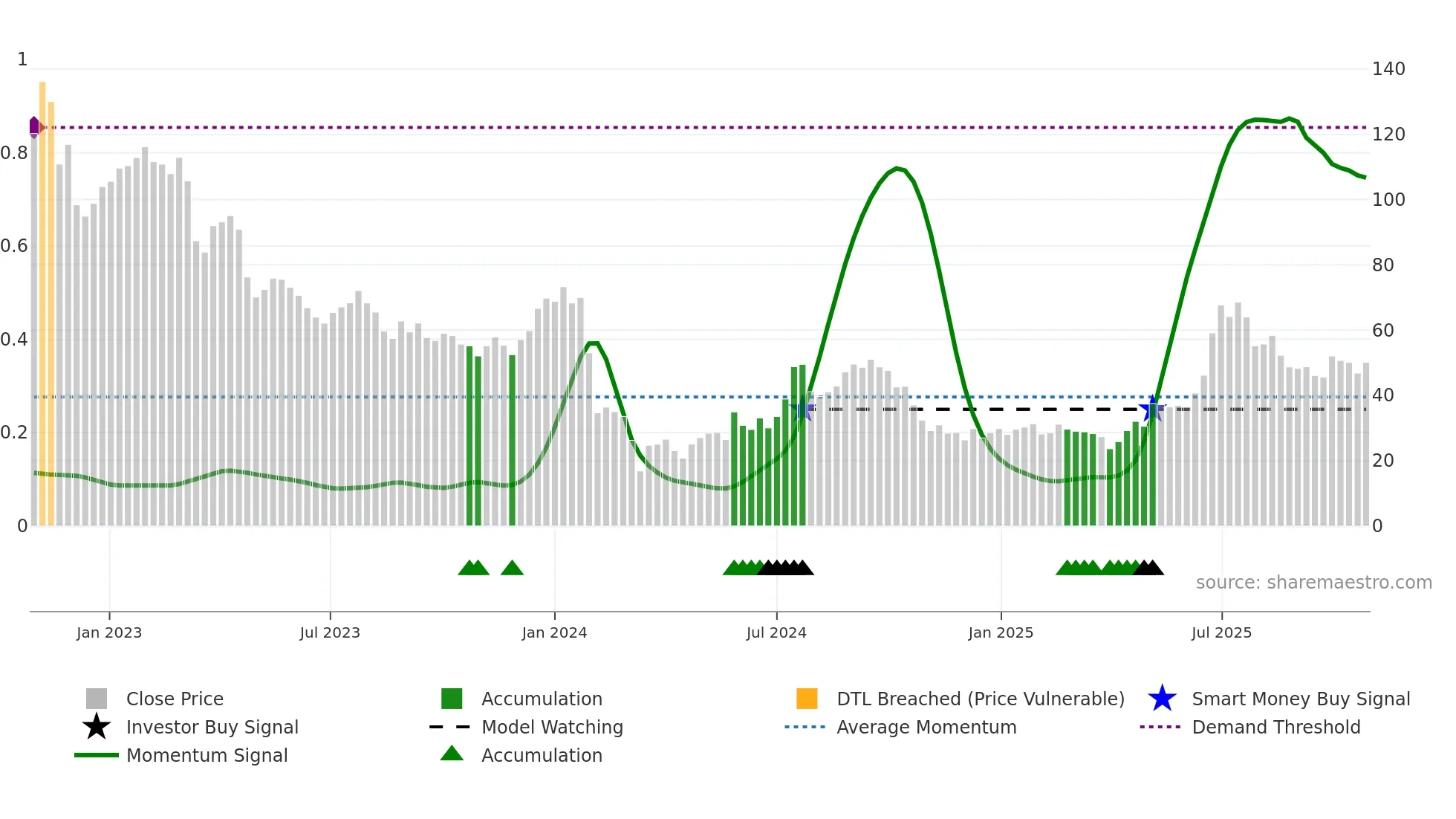 INTRUM weekly Smart Money chart