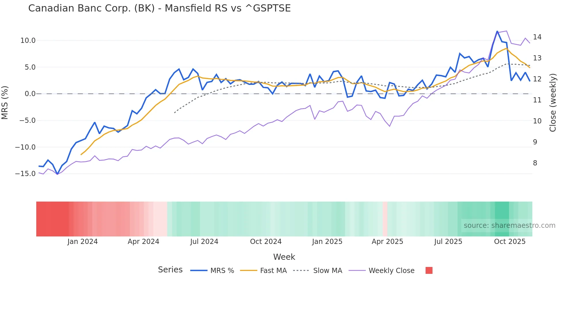 BK Mansfield Relative Strength chart