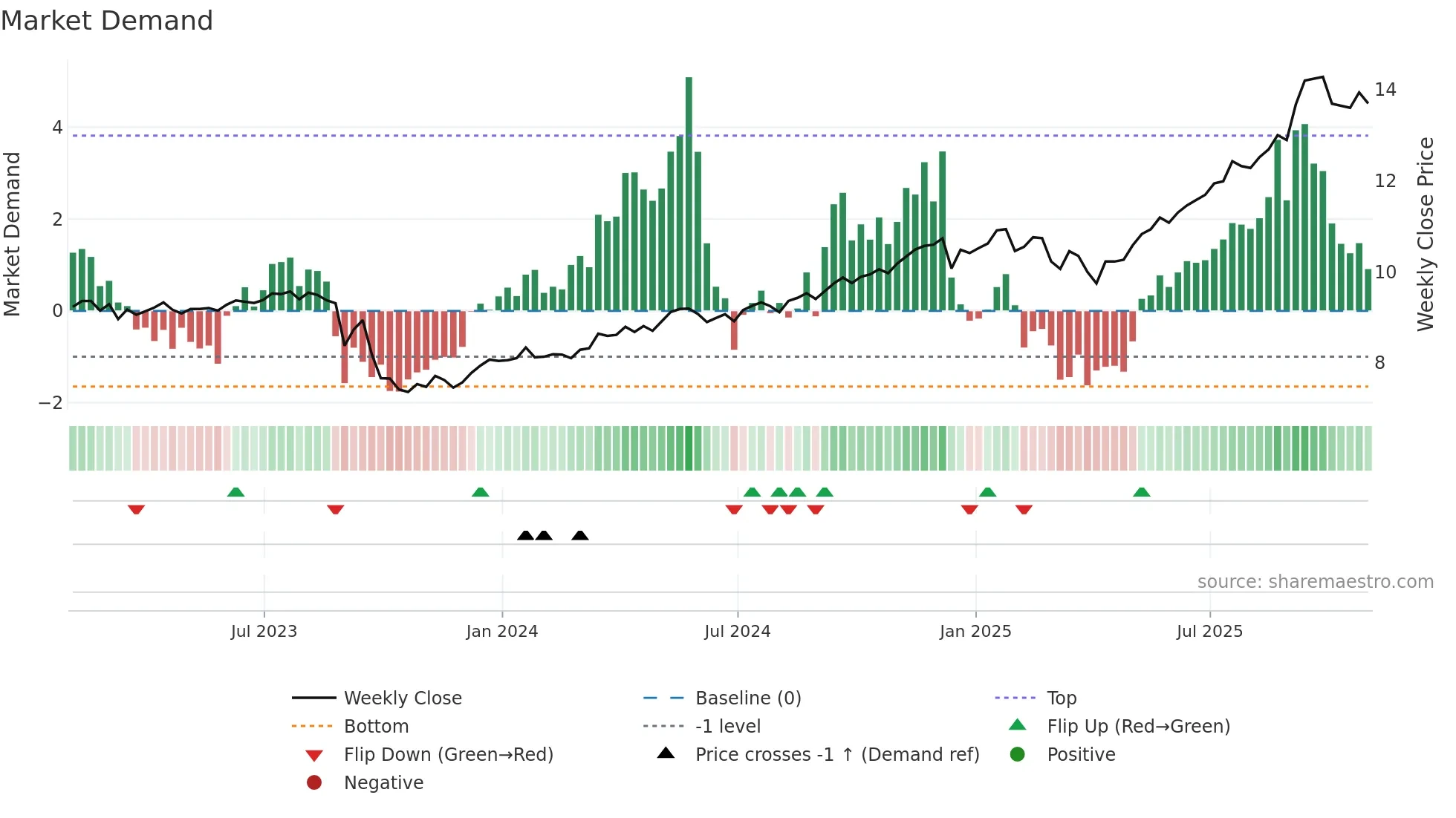 BK weekly Market Demand chart